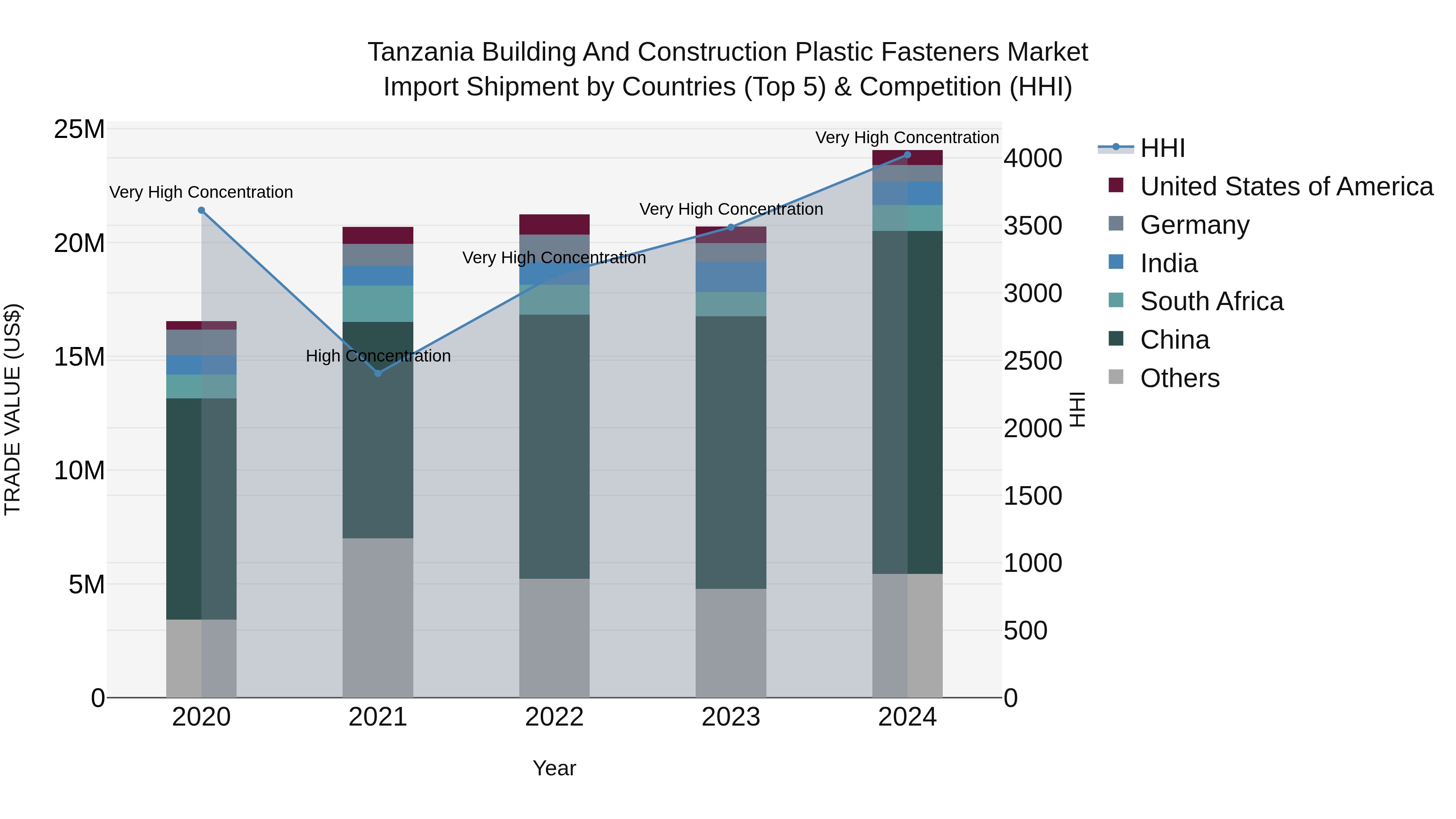 Tanzania Building and Construction Plastic Fasteners Market: Top 5 Importing Countries and Market Competition (HHI) Analysis