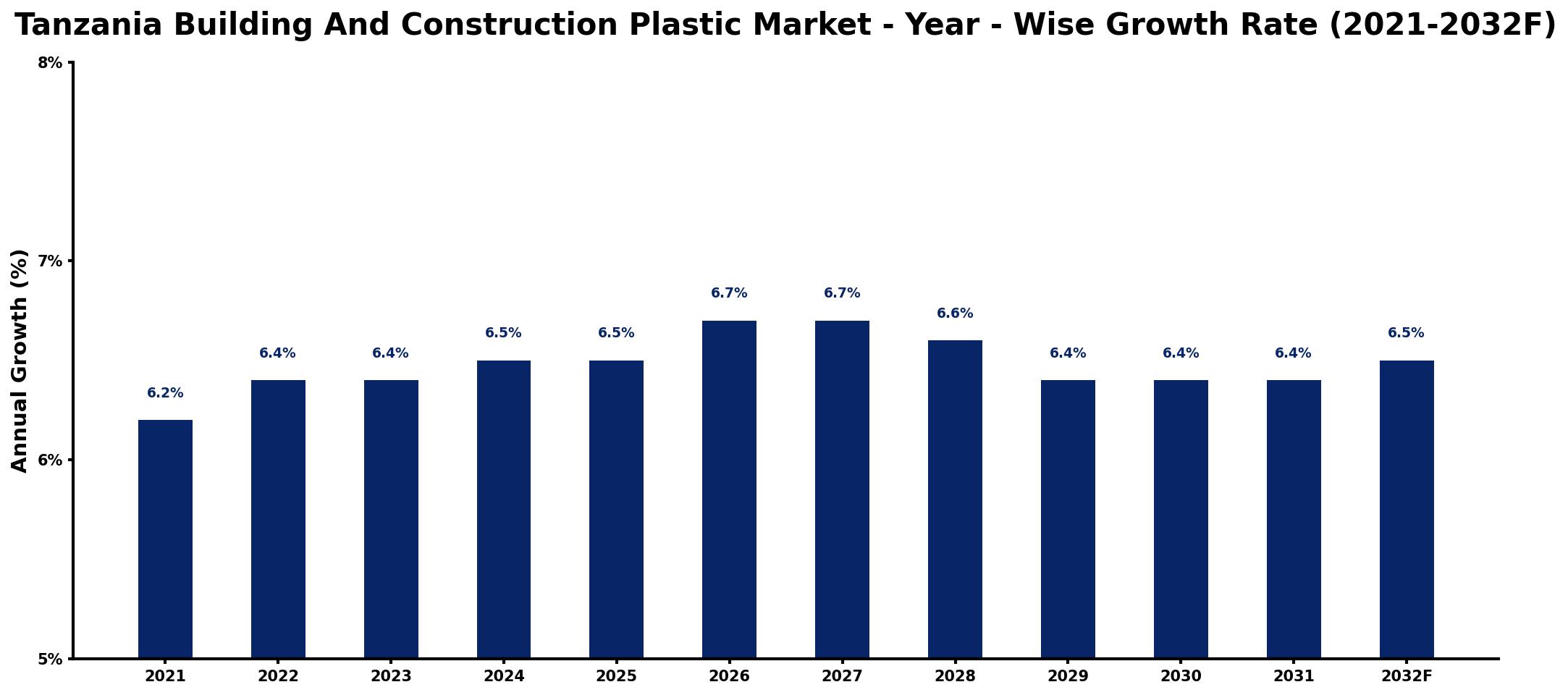 Tanzania Building And Construction Plastic Market Year-wise Growth Rate and Key Drivers