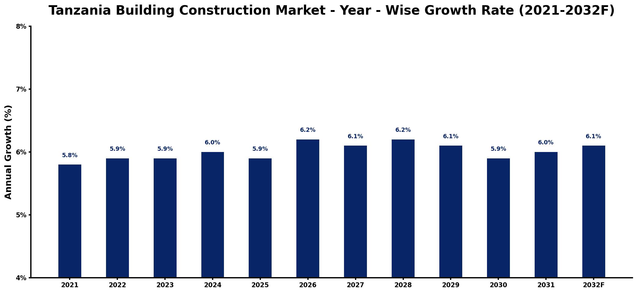 Tanzania Building Construction Market Year-wise Growth Rate and Key Drivers