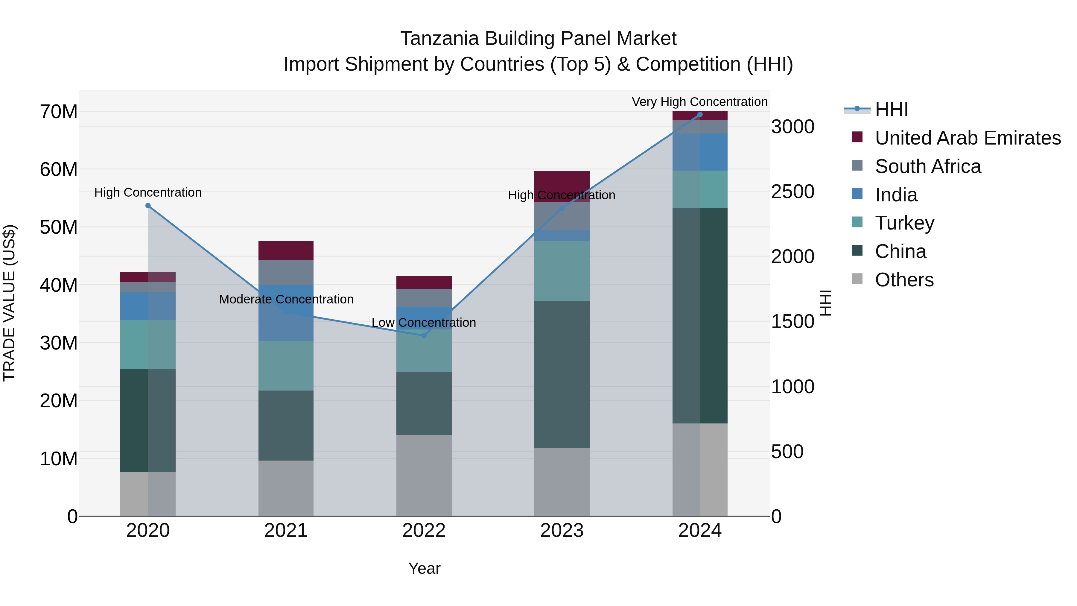 Tanzania Building Panel Market: Top 5 Importing Countries and Market Competition (HHI) Analysis