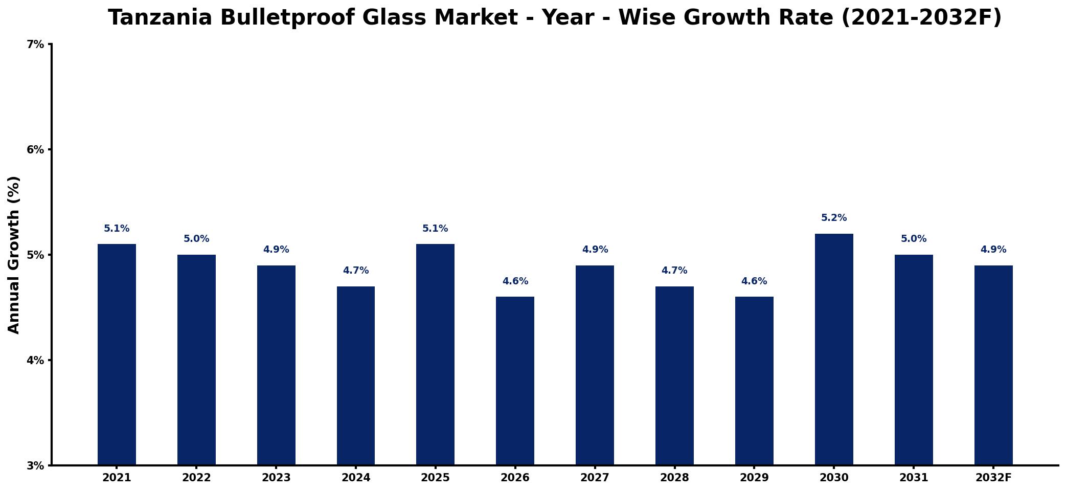 Tanzania Bulletproof Glass Market Year-wise Growth Rate and Key Drivers