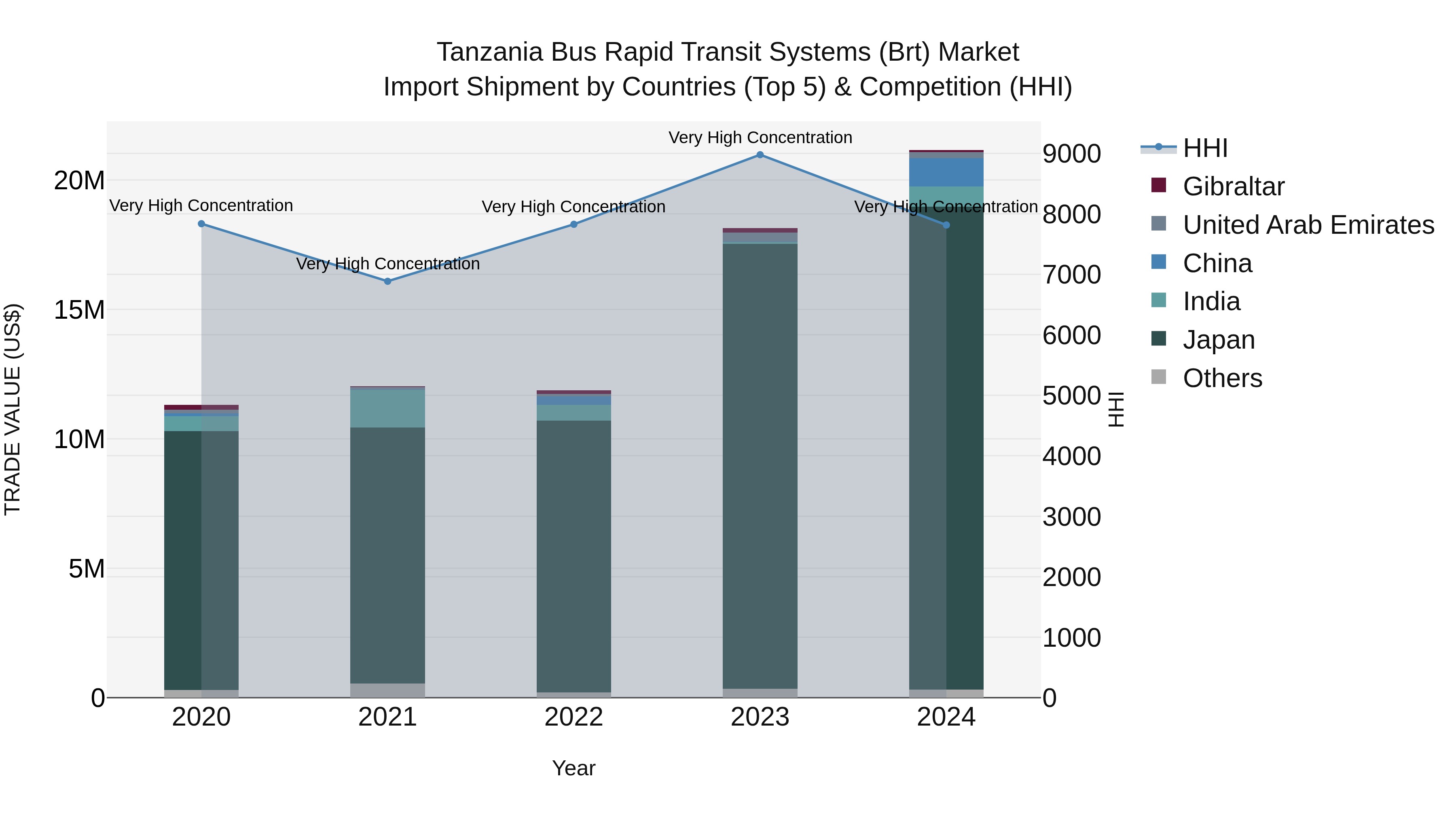 Tanzania Bus Rapid Transit Systems (Brt) Market: Top 5 Importing Countries and Market Competition (HHI) Analysis