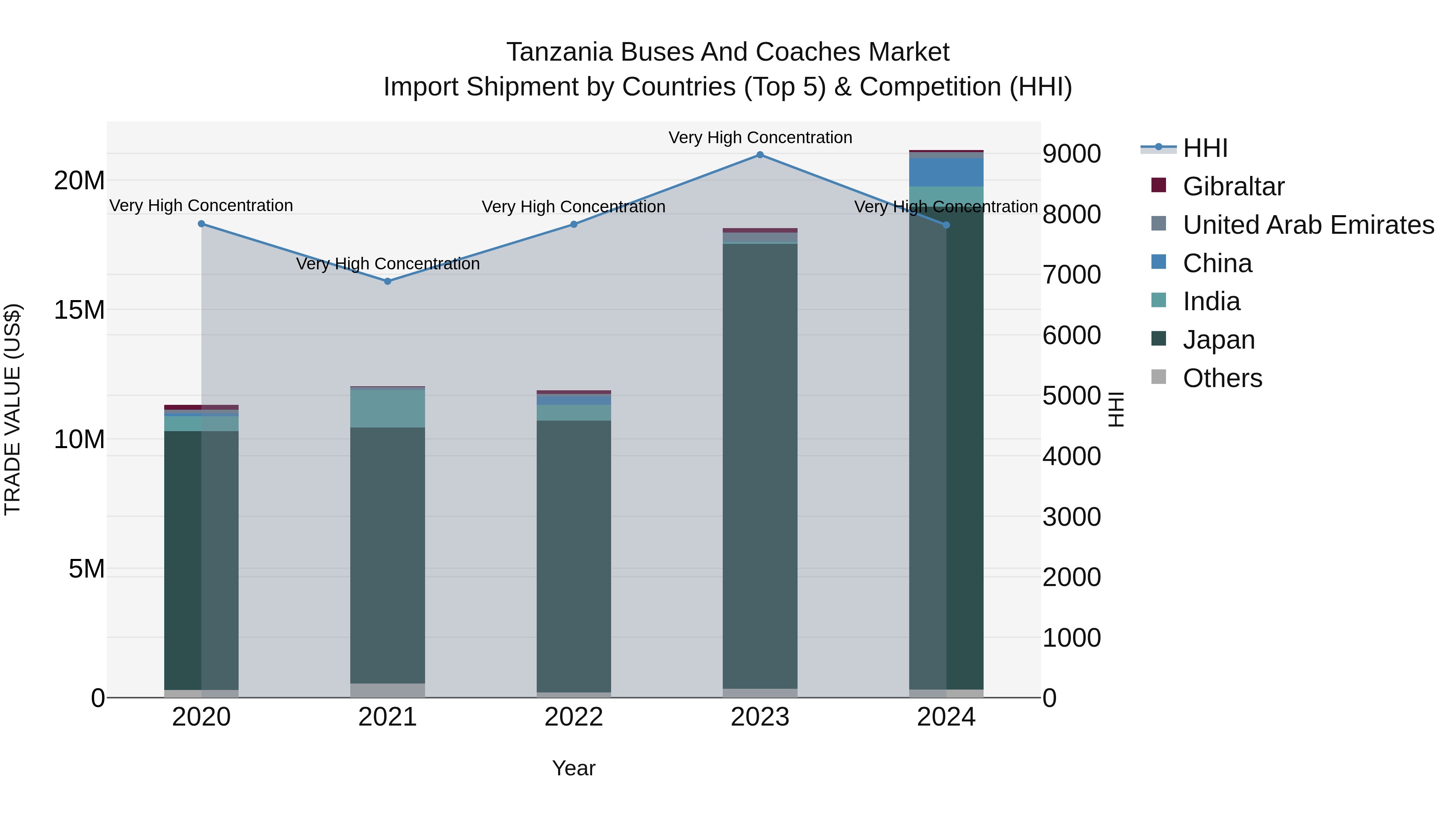 Tanzania Buses and Coaches Market: Top 5 Importing Countries and Market Competition (HHI) Analysis
