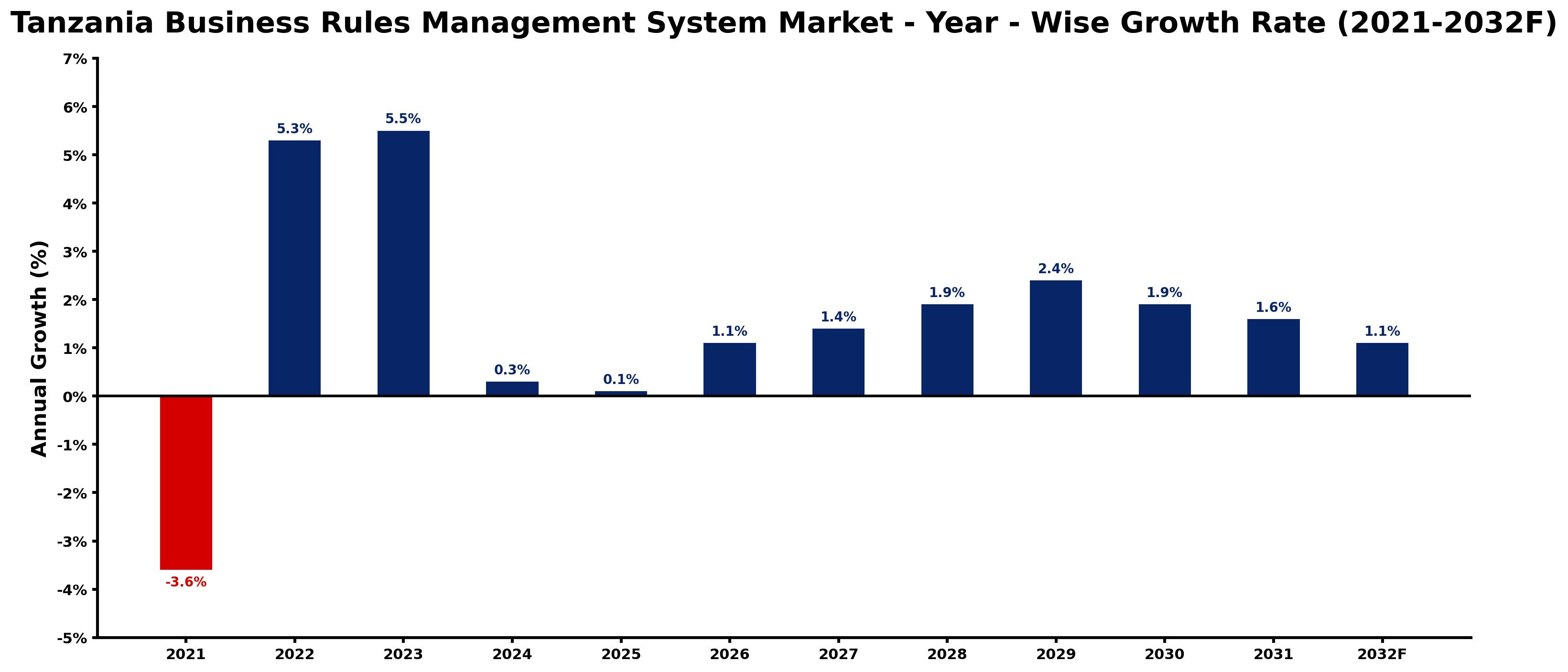 Tanzania Business Rules Management System Market Year-wise Growth Rate and Key Drivers