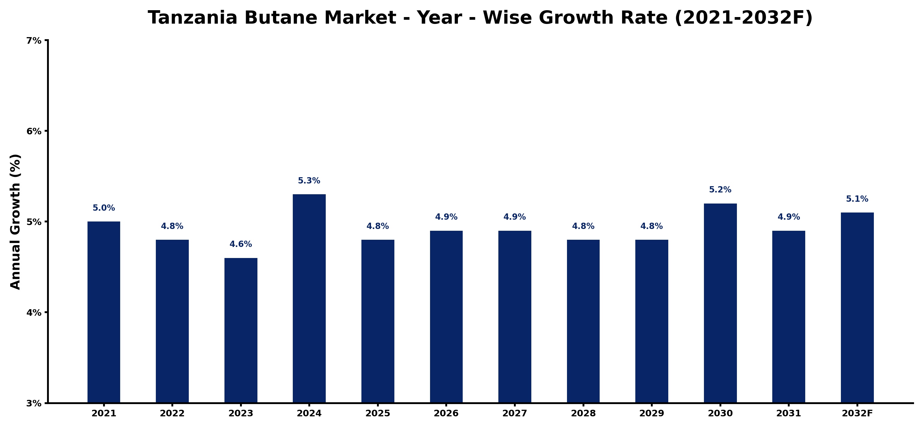 Tanzania Butane Market Year-wise Growth Rate and Key Drivers