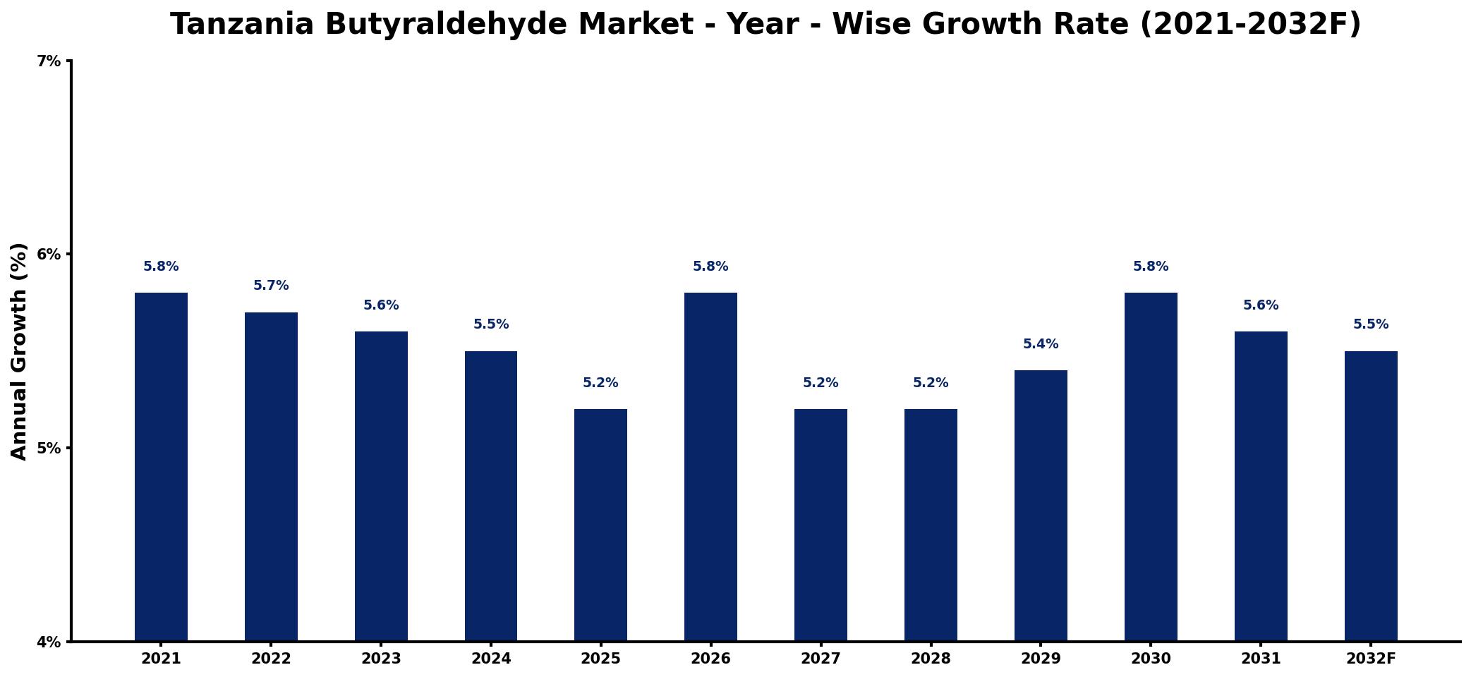 Tanzania Butyraldehyde Market Year-wise Growth Rate and Key Drivers