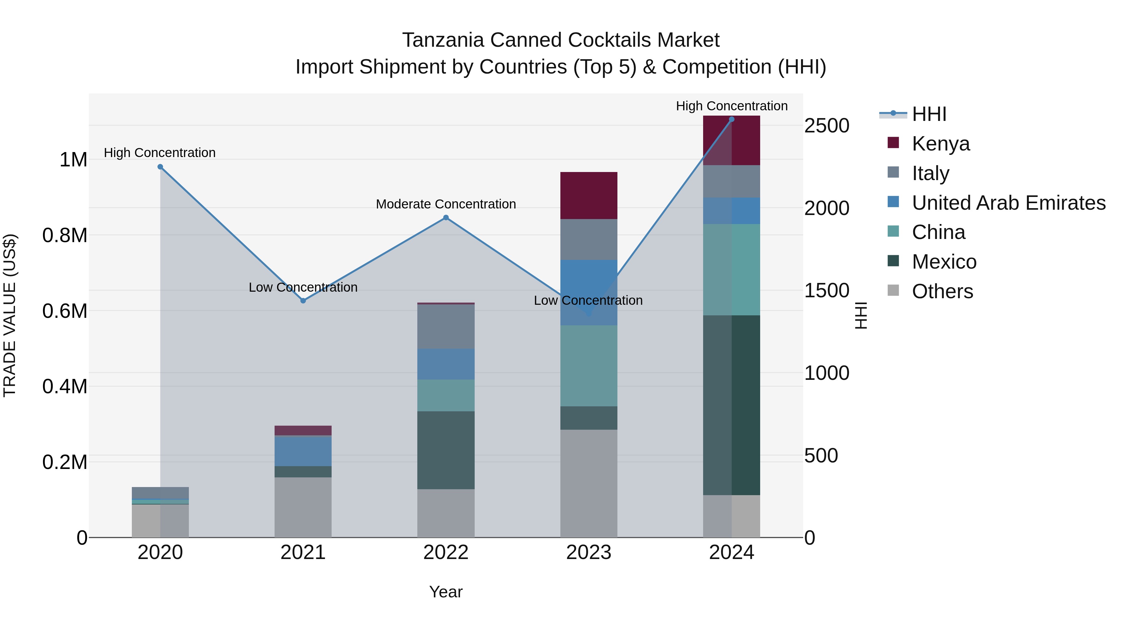 Tanzania Canned Cocktails Market: Top 5 Importing Countries and Market Competition (HHI) Analysis