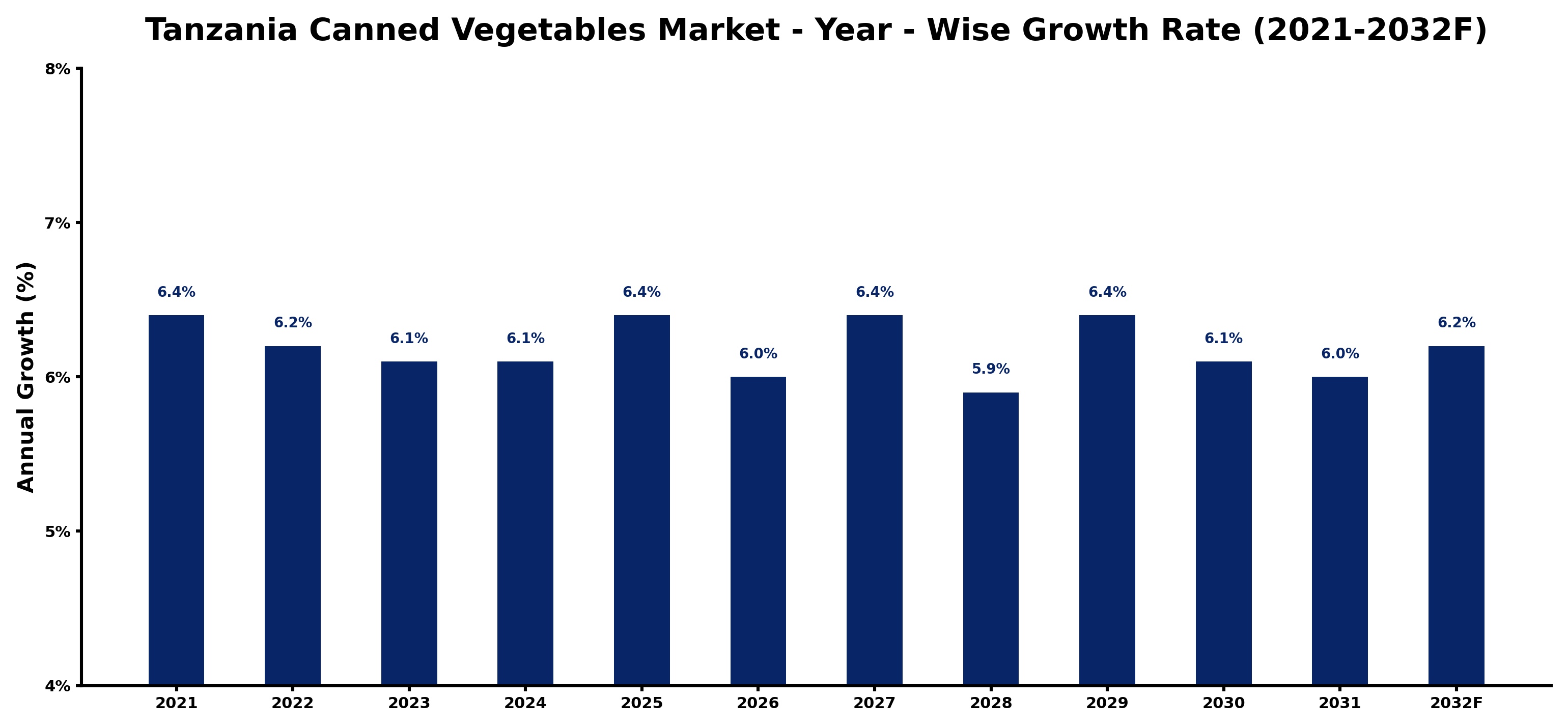 Tanzania Canned Vegetables Market Year-wise Growth Rate and Key Drivers