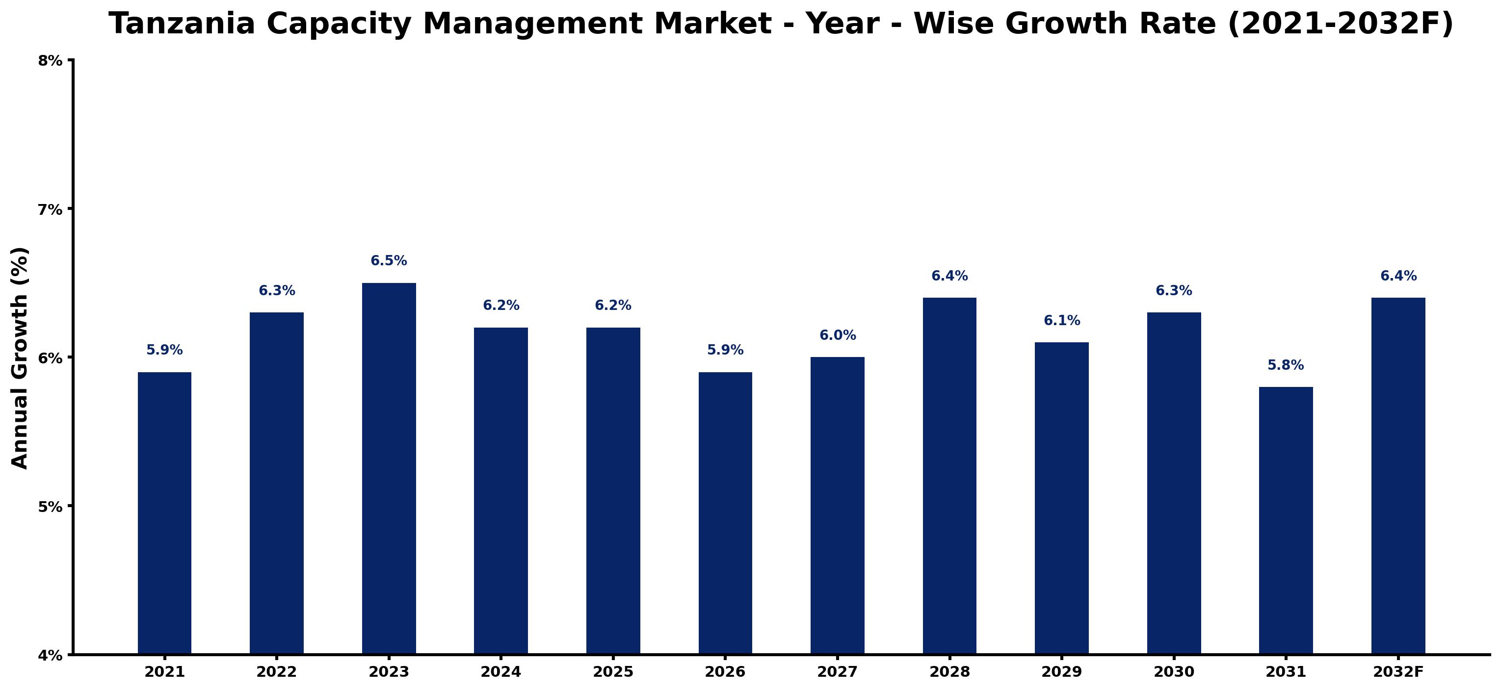 Tanzania Capacity Management Market Year-wise Growth Rate and Key Drivers