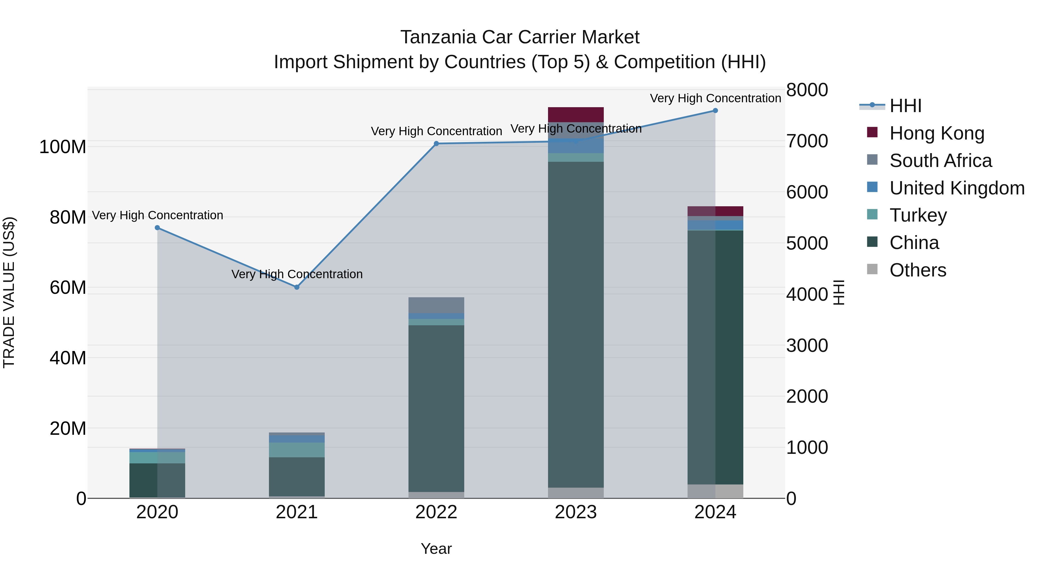 Tanzania Car Carrier Market: Top 5 Importing Countries and Market Competition (HHI) Analysis