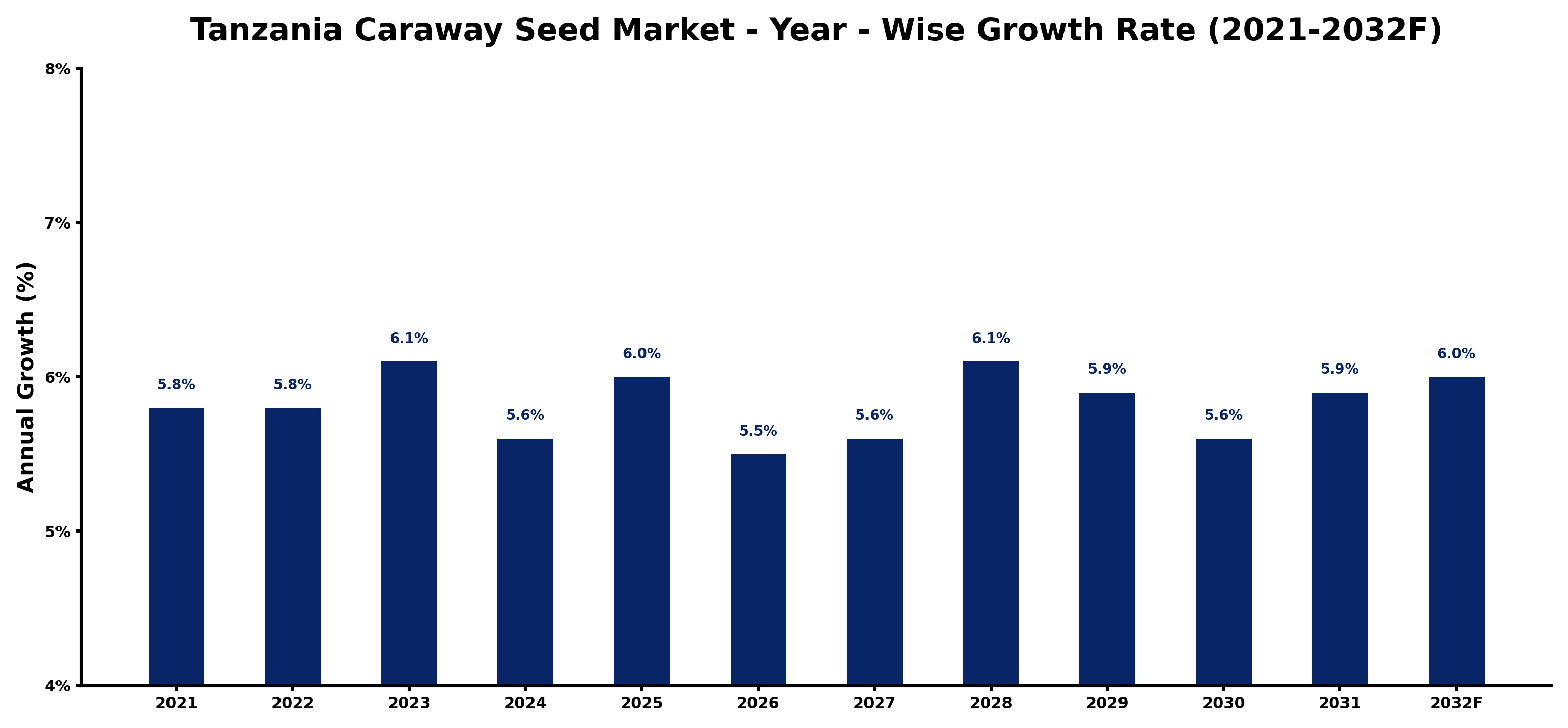 Tanzania Caraway Seed Market Year-wise Growth Rate and Key Drivers
