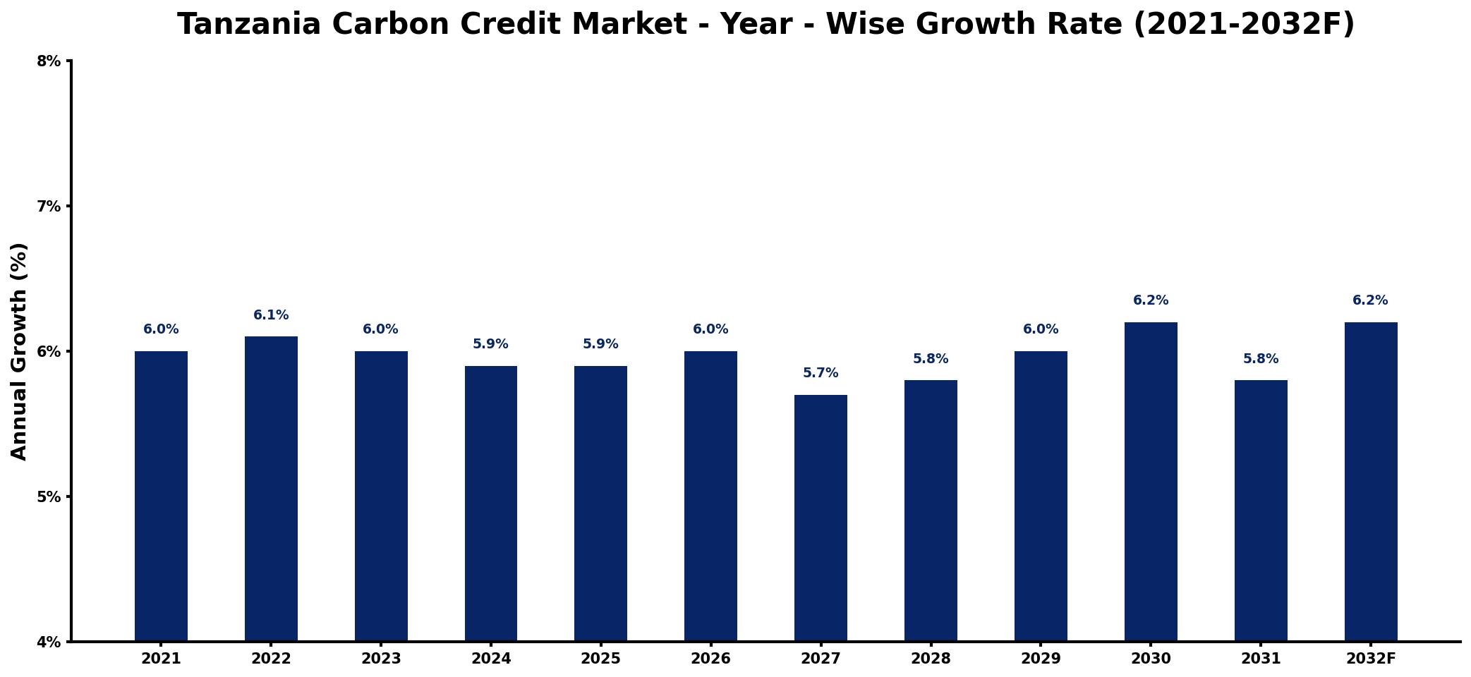 Tanzania Carbon Credit Market Year-wise Growth Rate and Key Drivers