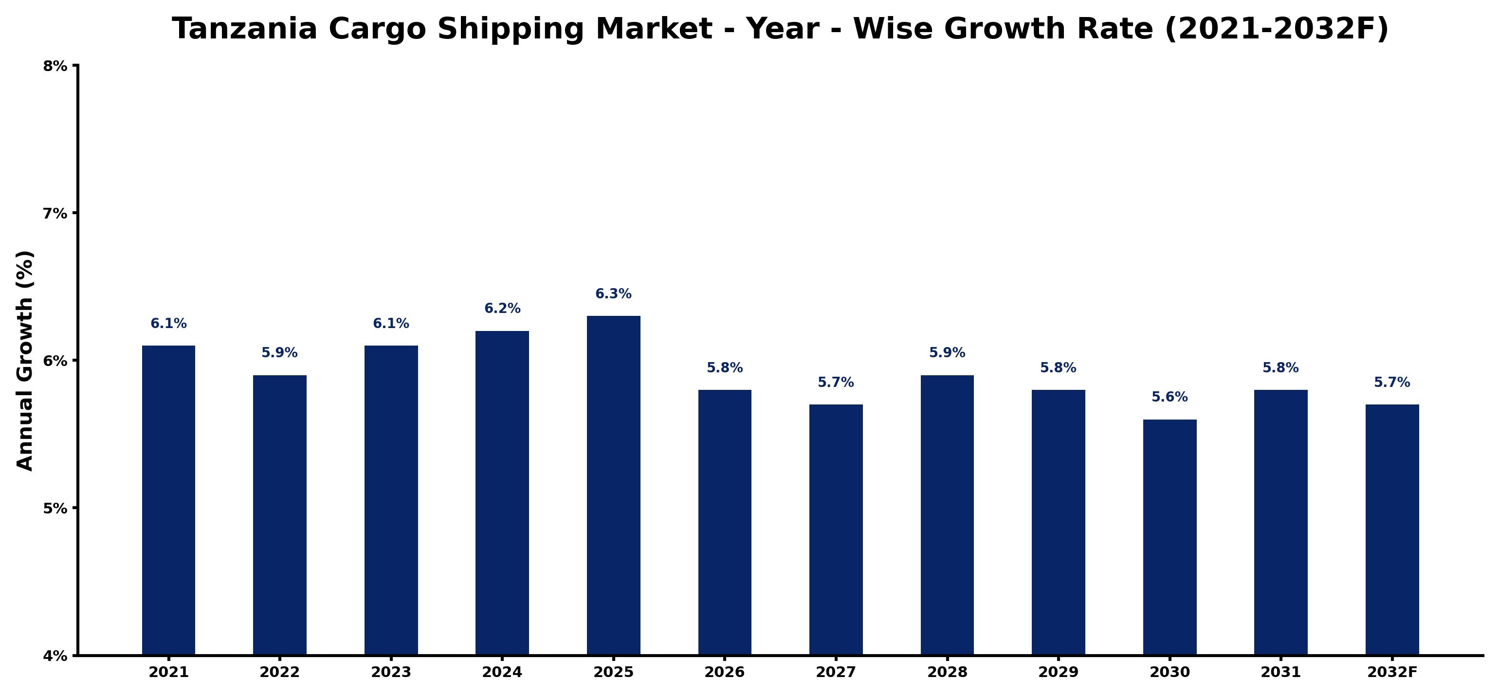 Tanzania Cargo Shipping Market Year-wise Growth Rate and Key Drivers