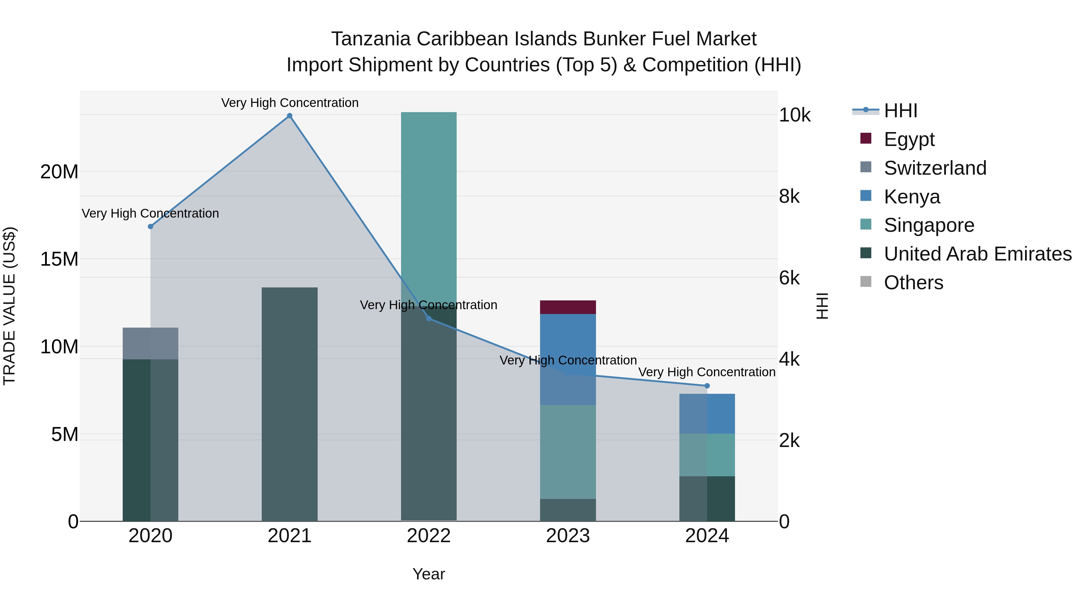 Tanzania Caribbean Islands Bunker Fuel Market: Top 5 Importing Countries and Market Competition (HHI) Analysis