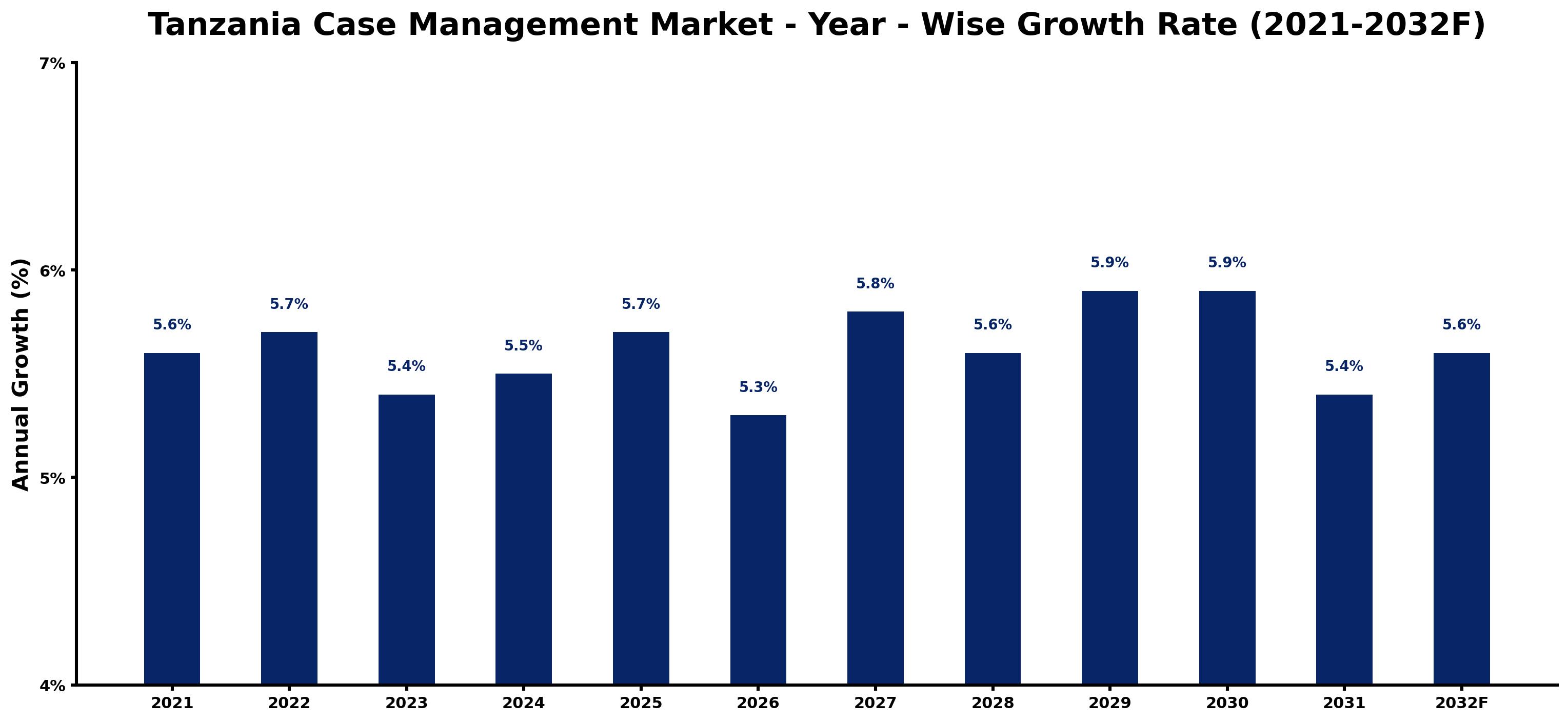 Tanzania Case Management Market Year-wise Growth Rate and Key Drivers