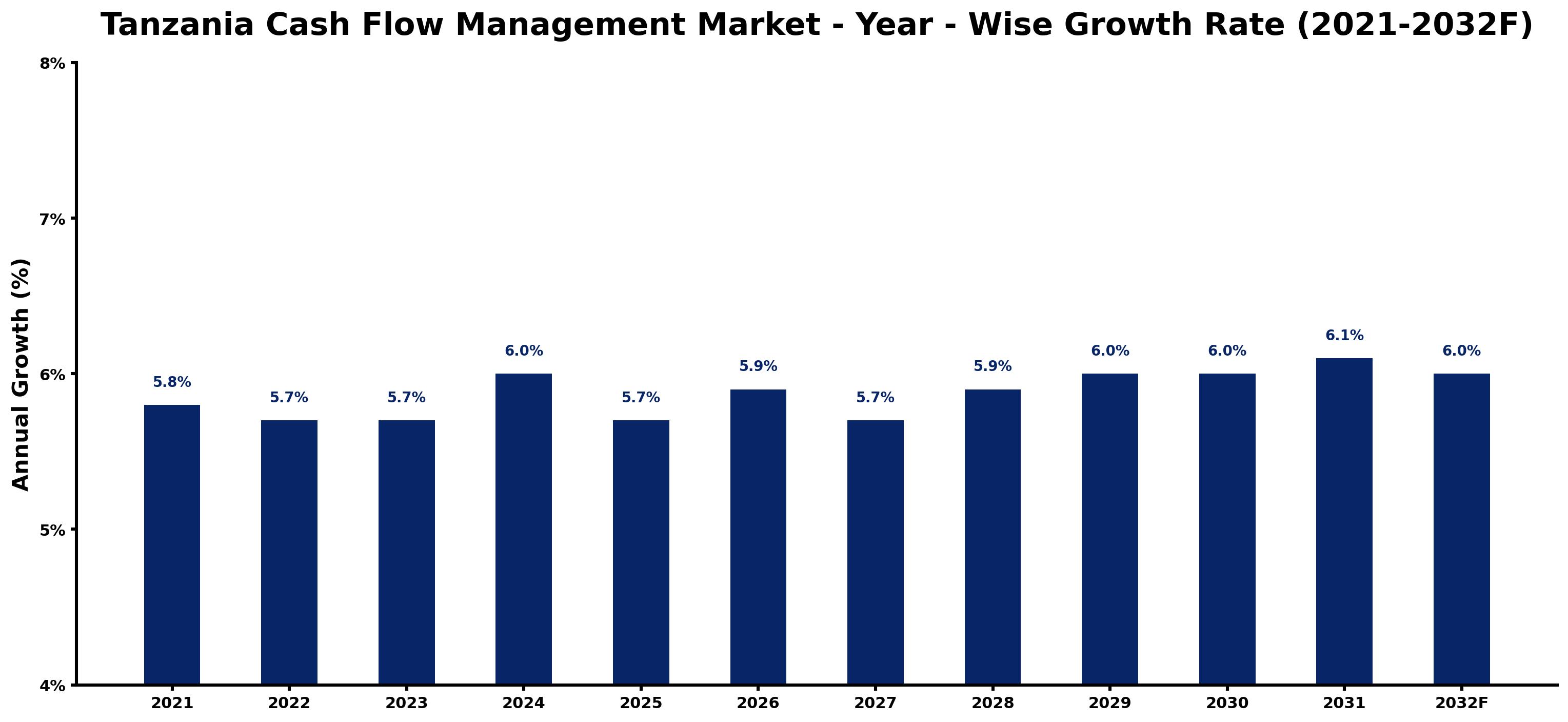 Tanzania Cash Flow Management Market Year-wise Growth Rate and Key Drivers