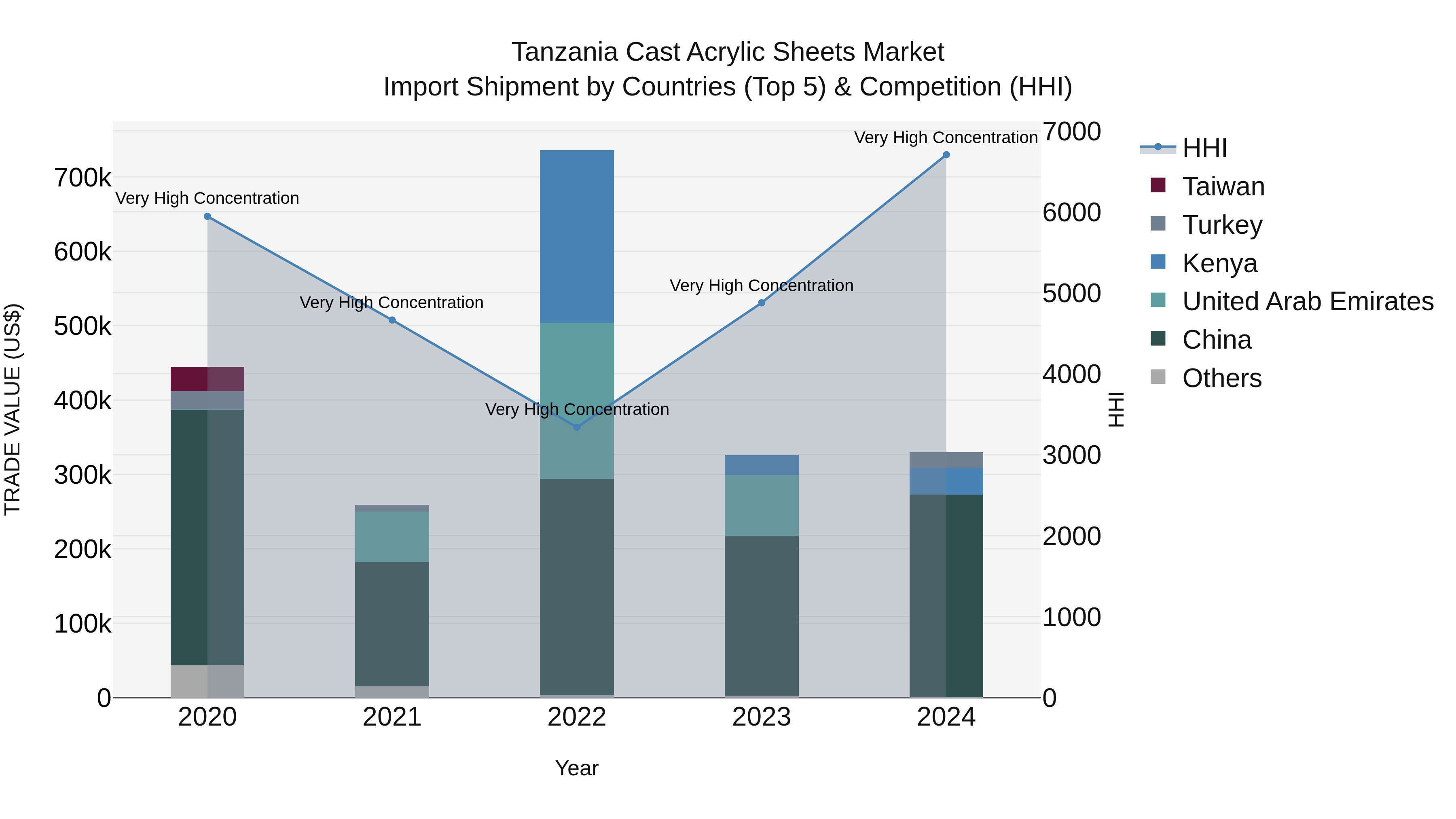 Tanzania Cast Acrylic Sheets Market: Top 5 Importing Countries and Market Competition (HHI) Analysis