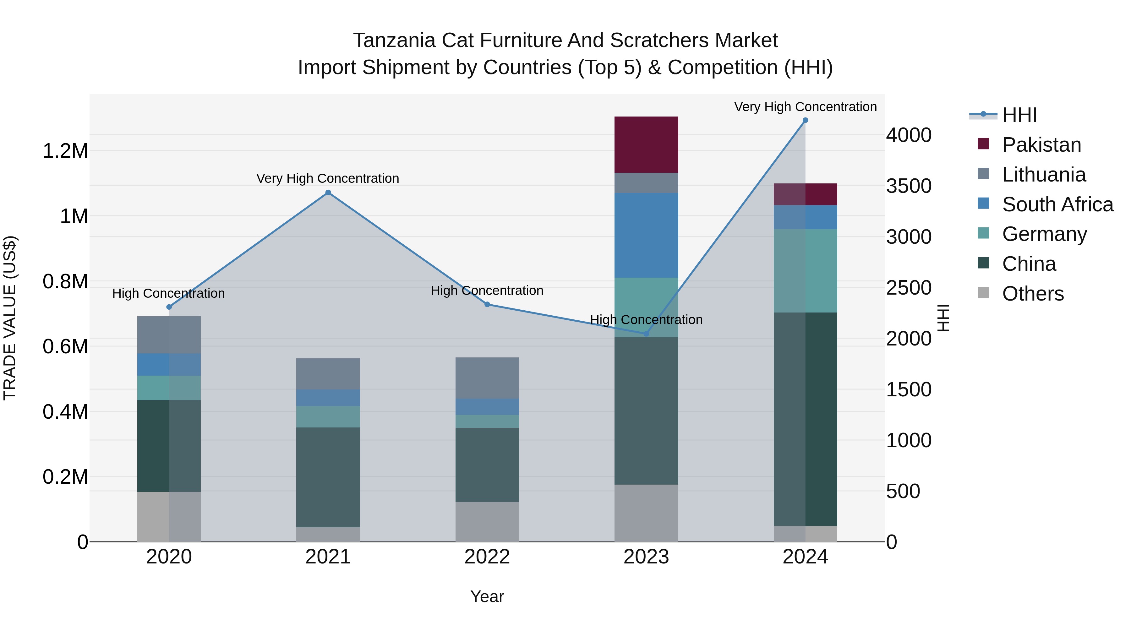 Tanzania Cat Furniture and Scratchers Market: Top 5 Importing Countries and Market Competition (HHI) Analysis