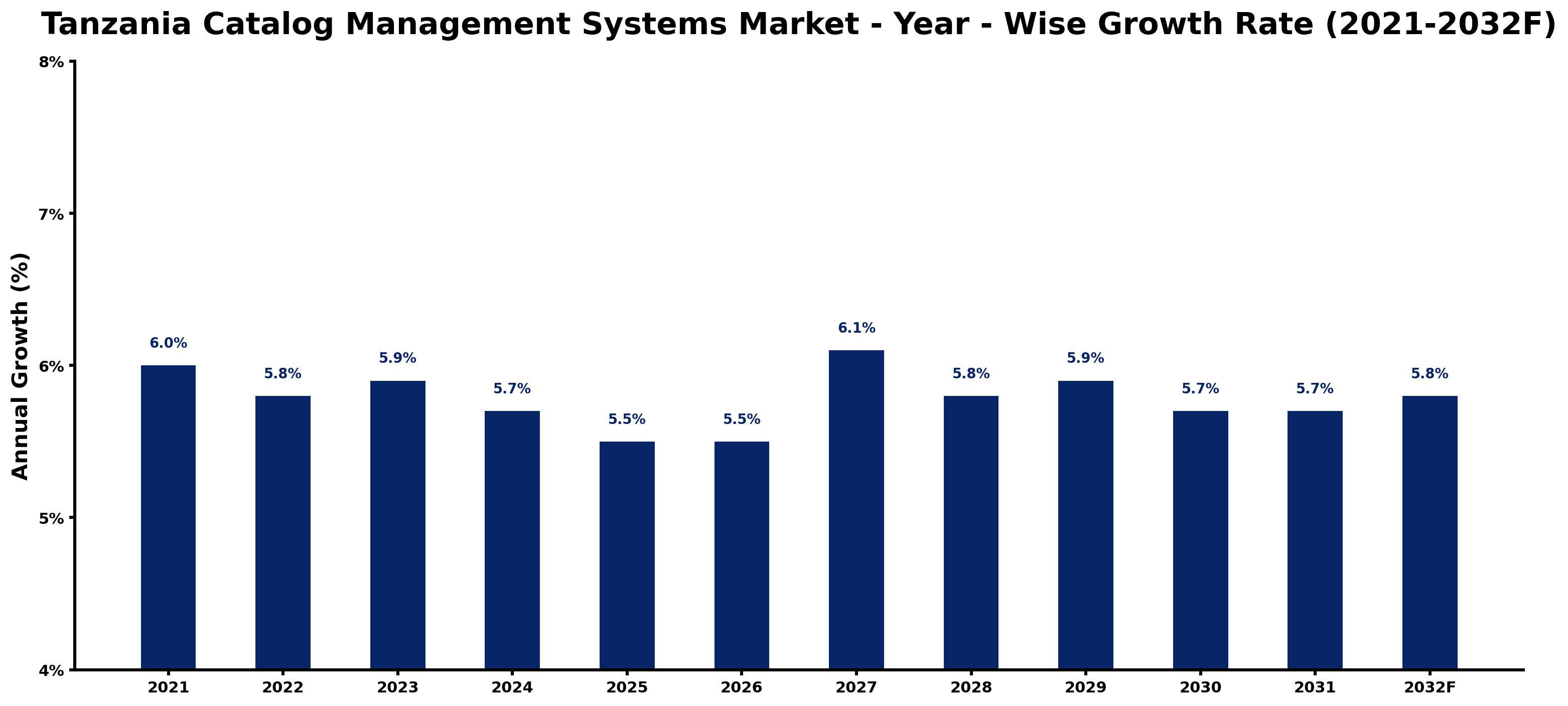 Tanzania Catalog Management Systems Market Year-wise Growth Rate and Key Drivers
