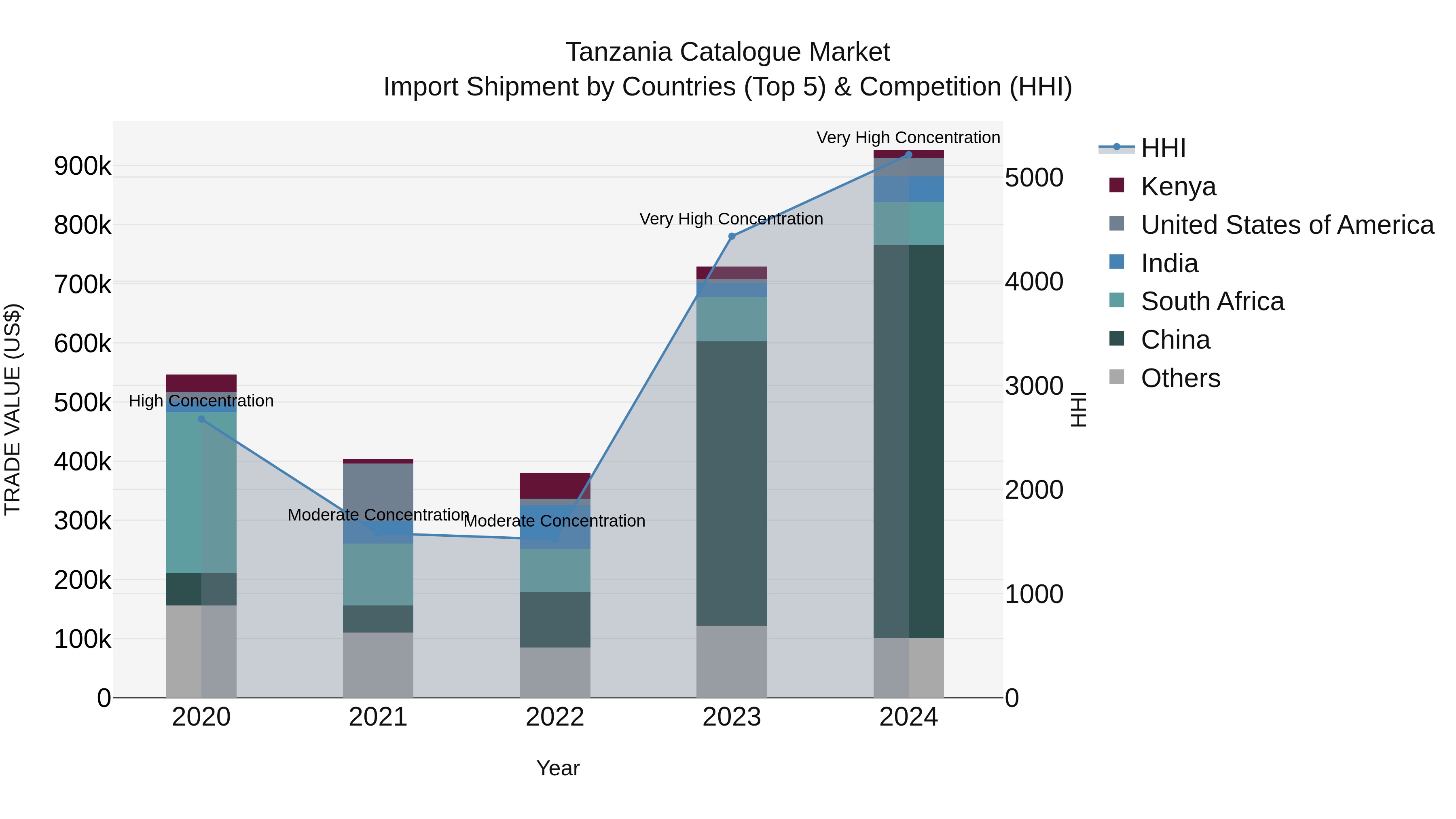 Tanzania Catalogue Market: Top 5 Importing Countries and Market Competition (HHI) Analysis