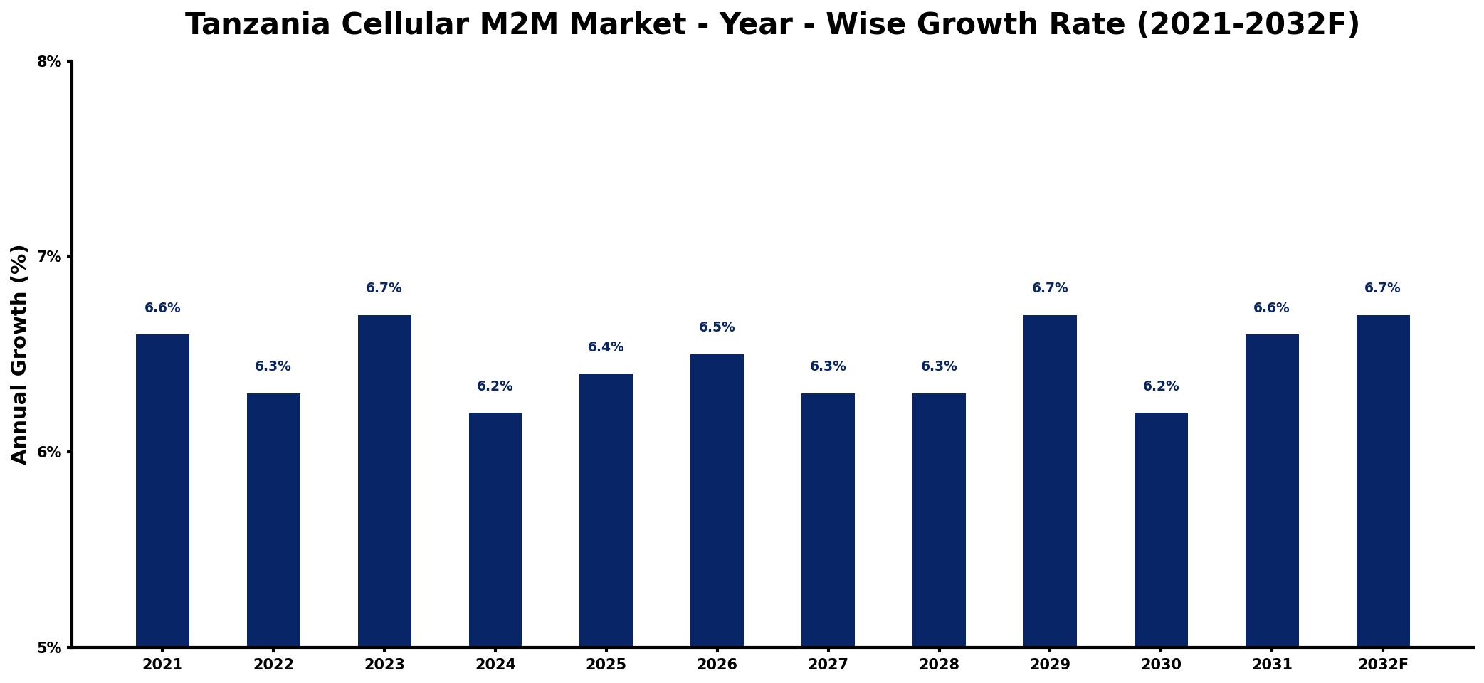 Tanzania Cellular M2M Market Year-wise Growth Rate and Key Drivers