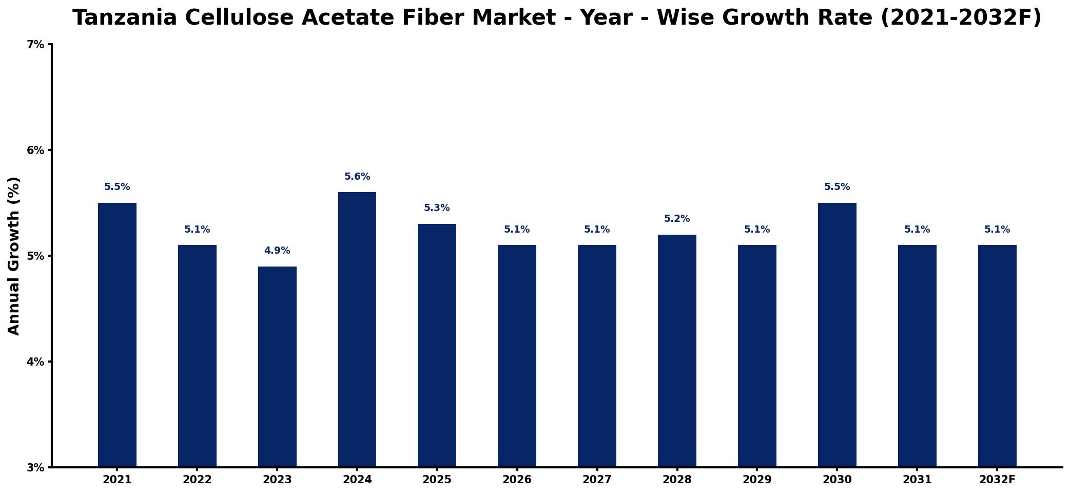 Tanzania Cellulose Acetate Fiber Market Year-wise Growth Rate and Key Drivers