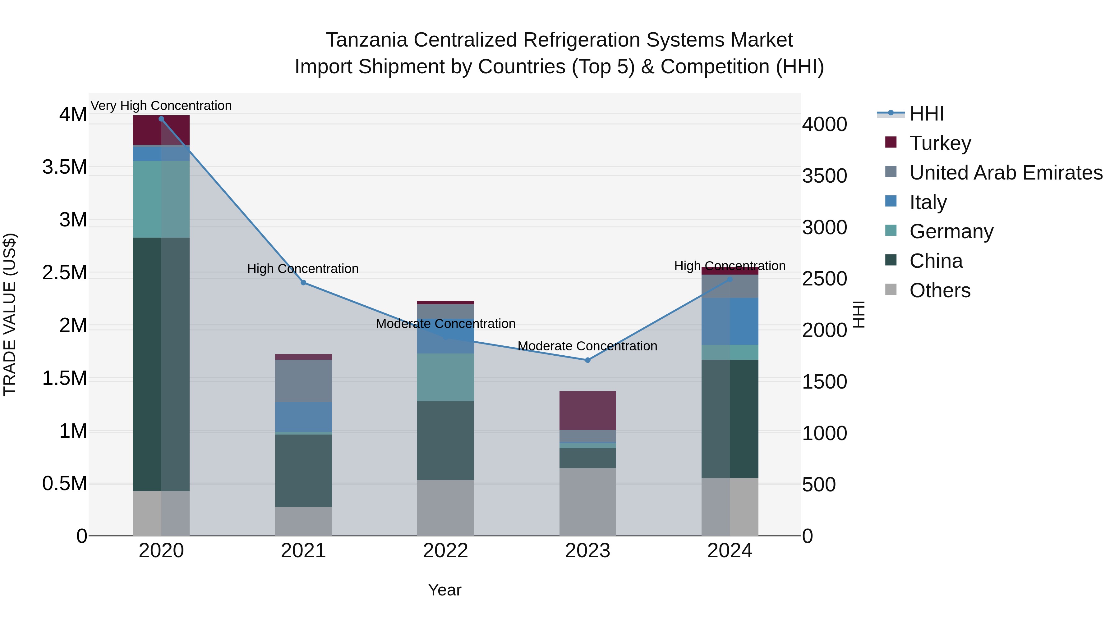 Tanzania Centralized Refrigeration Systems Market: Top 5 Importing Countries and Market Competition (HHI) Analysis