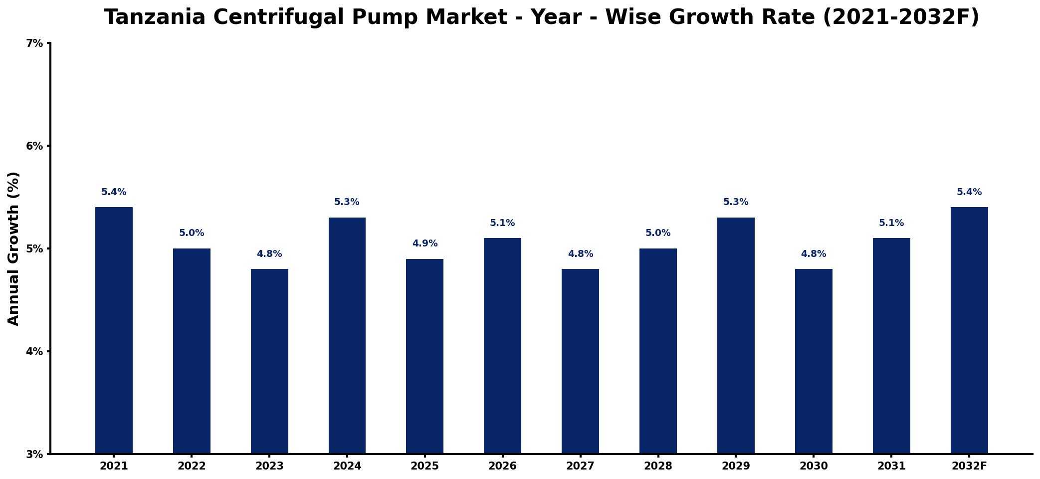 Tanzania Centrifugal Pump Market Year-wise Growth Rate and Key Drivers