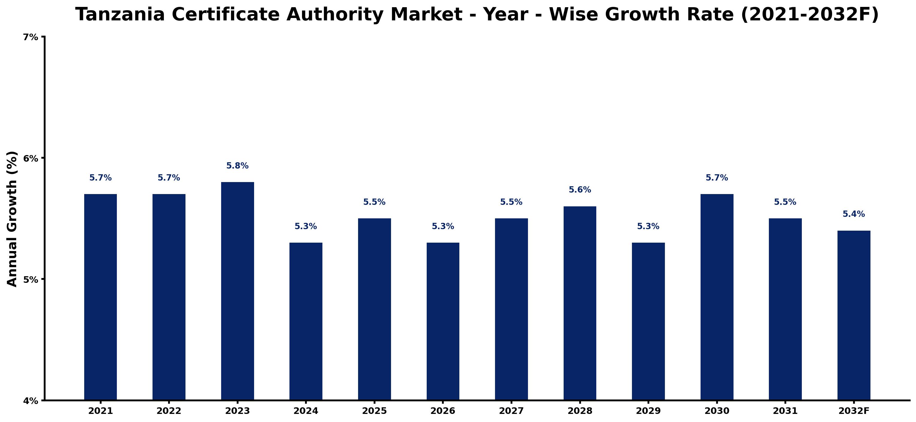Tanzania Certificate Authority Market Year-wise Growth Rate and Key Drivers
