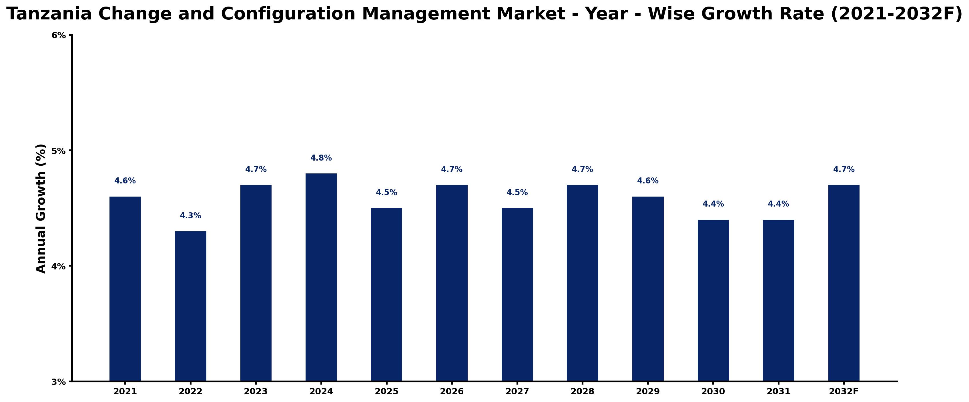 Tanzania Change and Configuration Management Market Year-wise Growth Rate and Key Drivers
