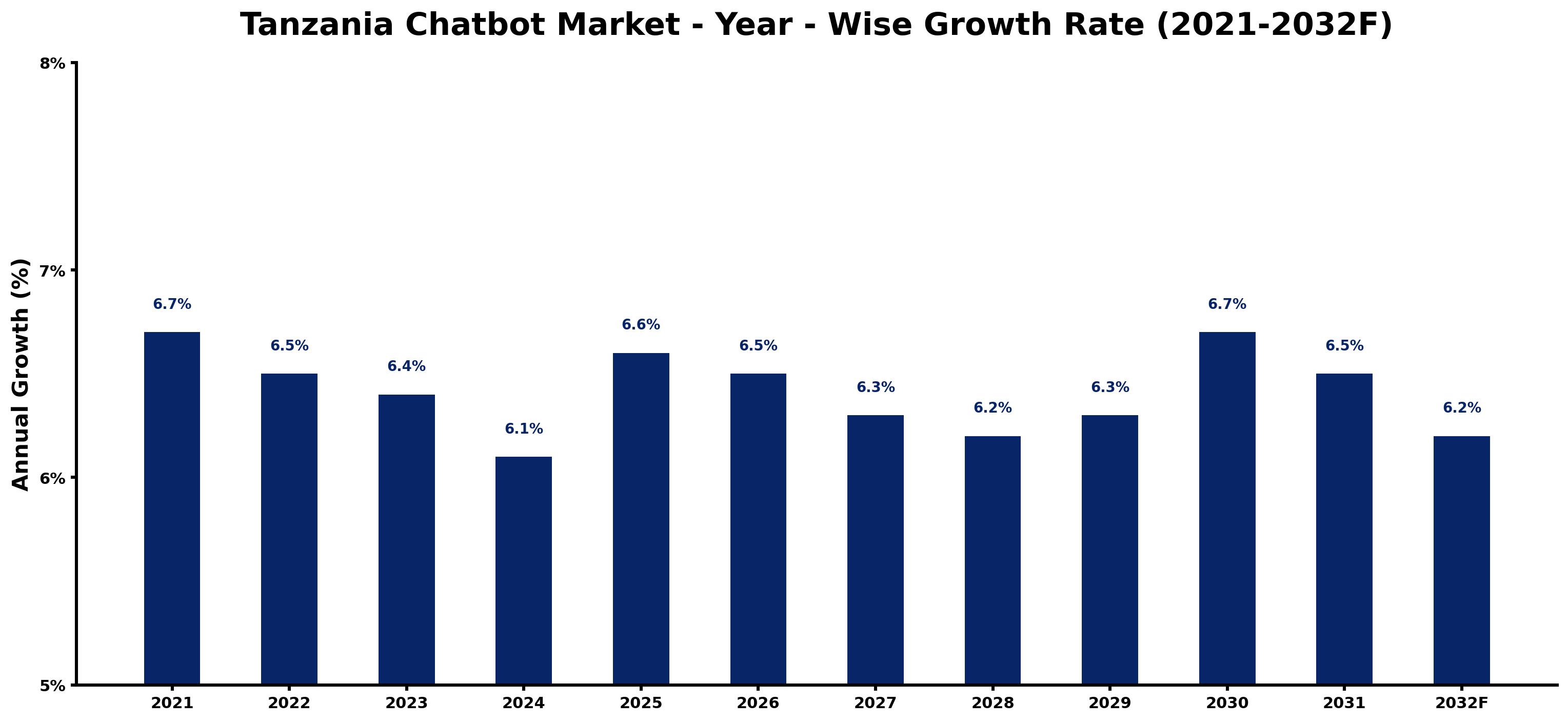 Tanzania Chatbot Market Year-wise Growth Rate and Key Drivers