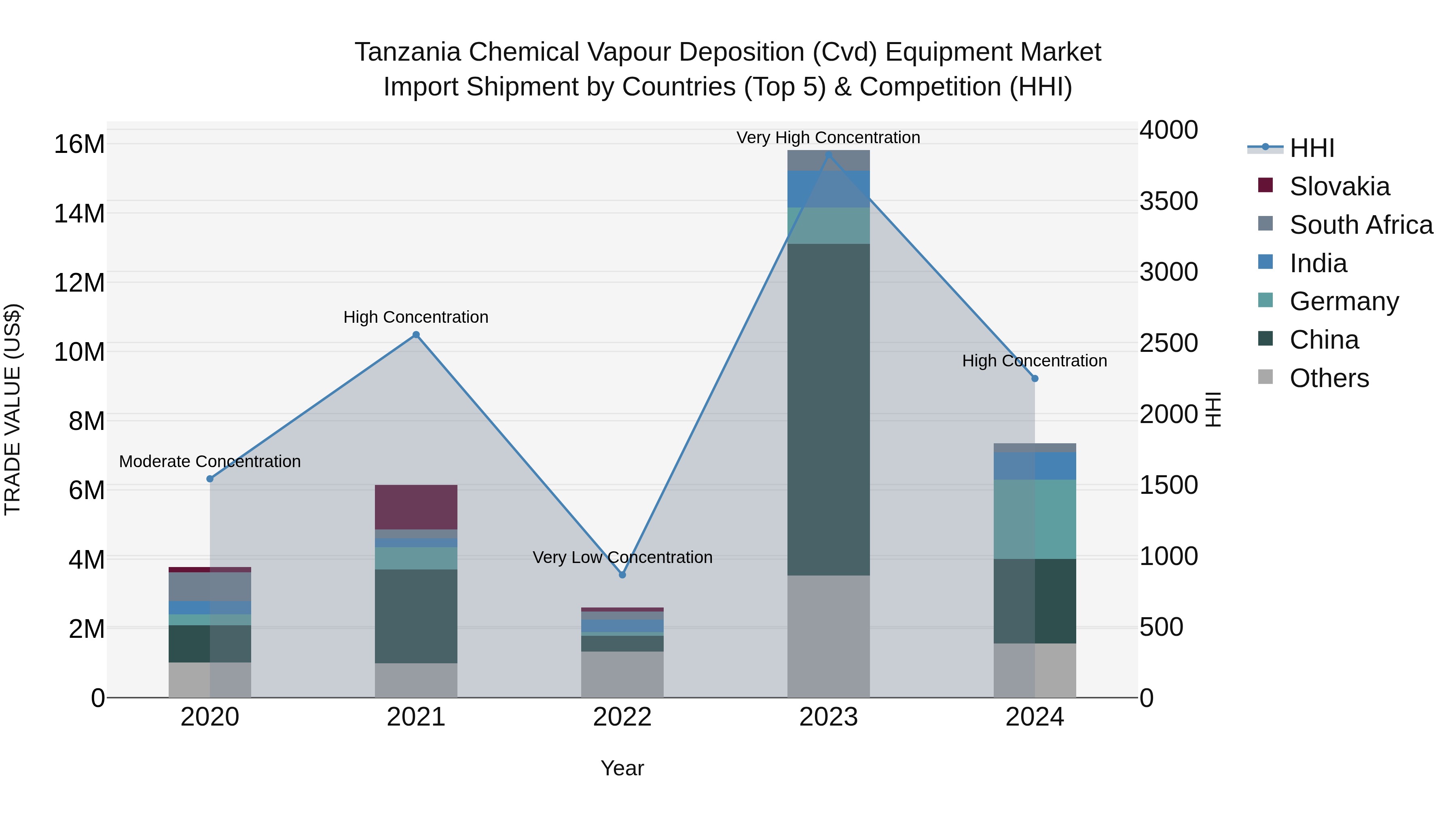 Tanzania Chemical Vapour Deposition (Cvd) Equipment Market: Top 5 Importing Countries and Market Competition (HHI) Analysis