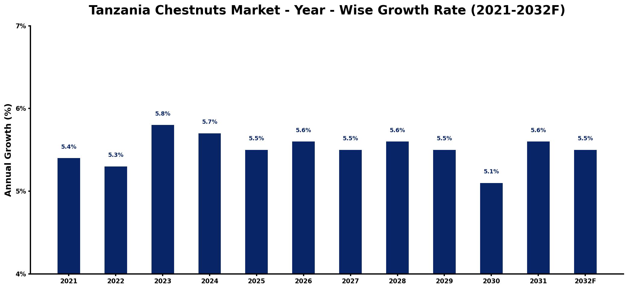 Tanzania Chestnuts Market Year-wise Growth Rate and Key Drivers