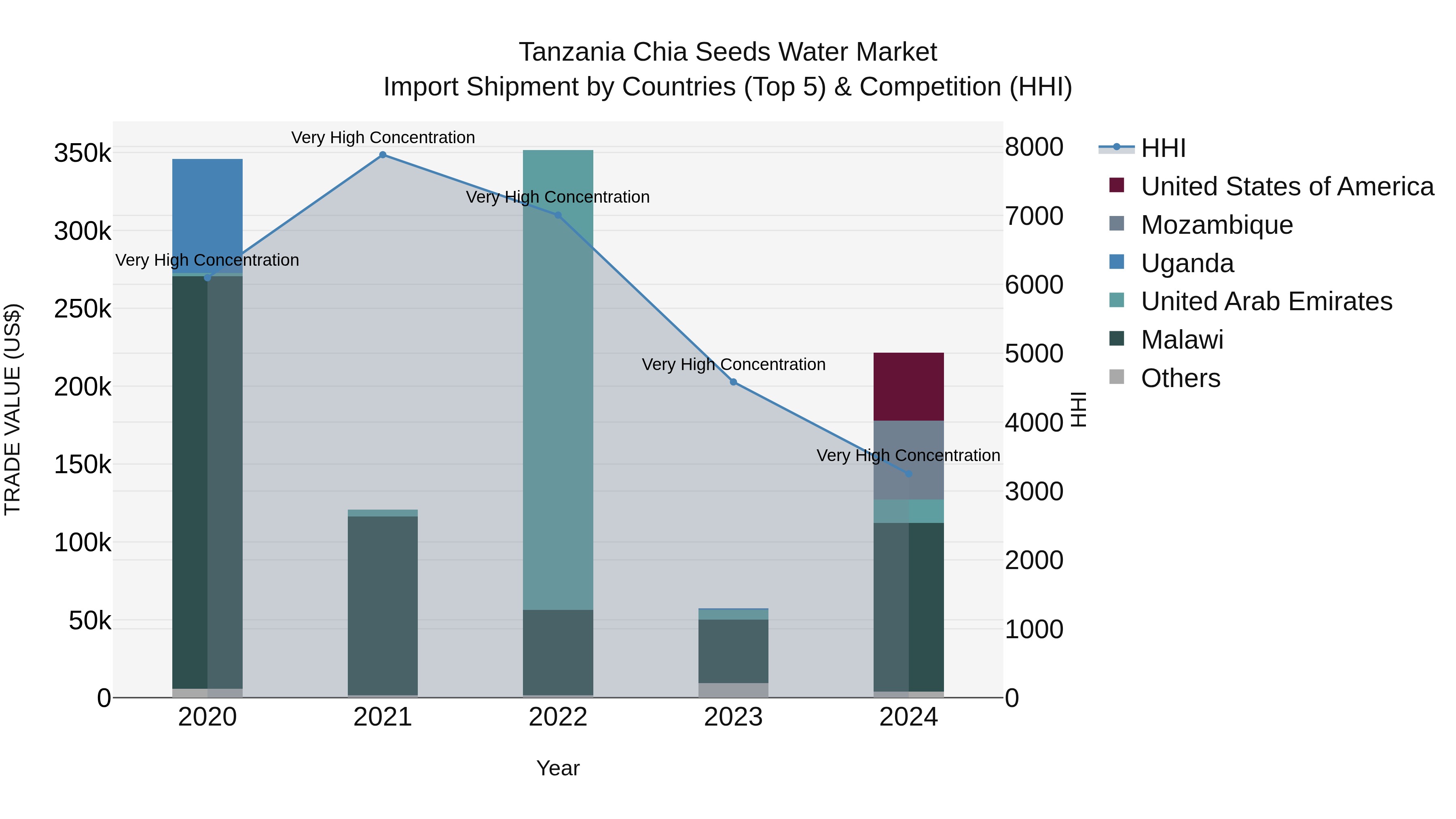 Tanzania Chia Seeds Water Market: Top 5 Importing Countries and Market Competition (HHI) Analysis