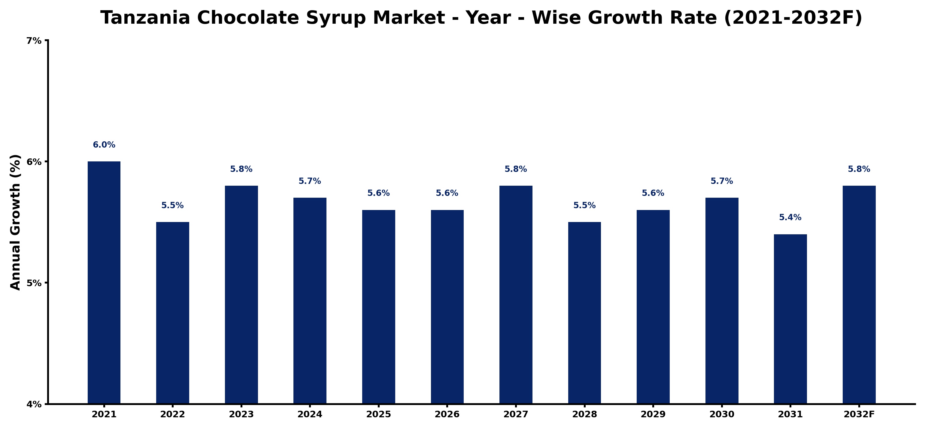 Tanzania Chocolate Syrup Market Year-wise Growth Rate and Key Drivers
