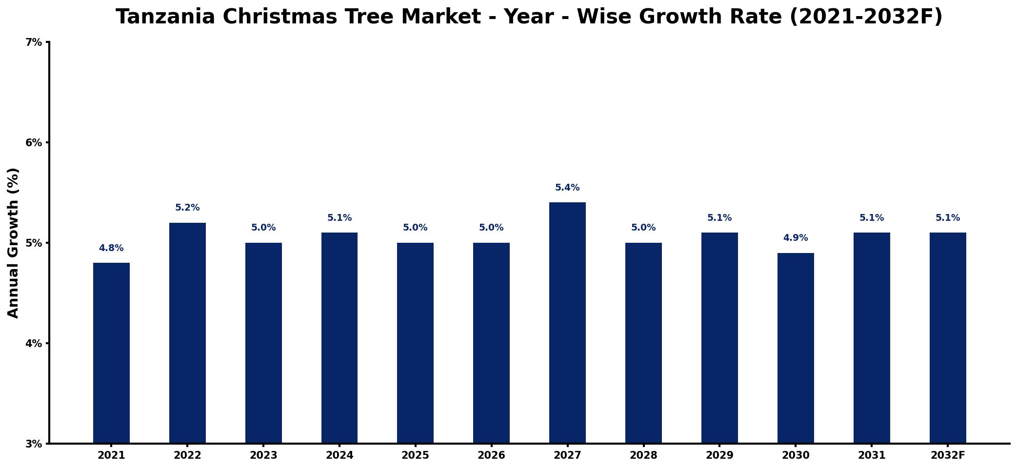 Tanzania Christmas Tree Market Year-wise Growth Rate and Key Drivers