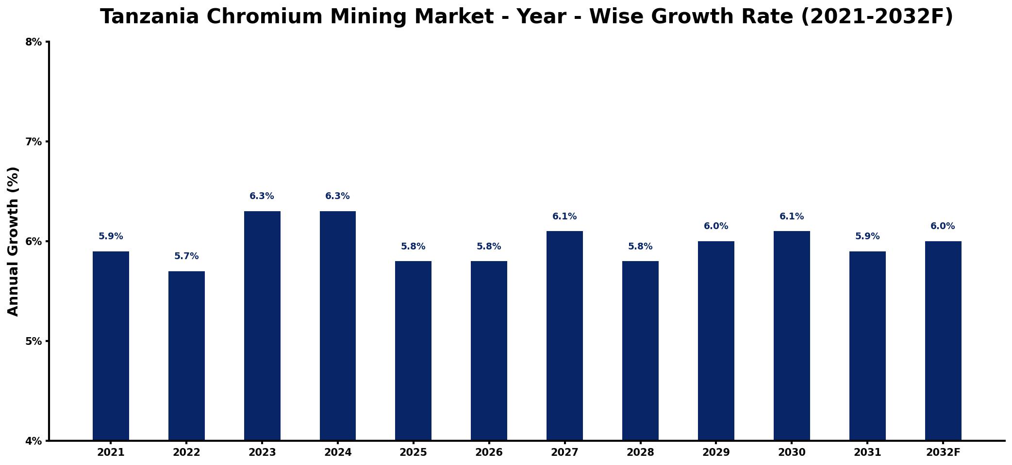 Tanzania Chromium Mining Market Year-wise Growth Rate and Key Drivers