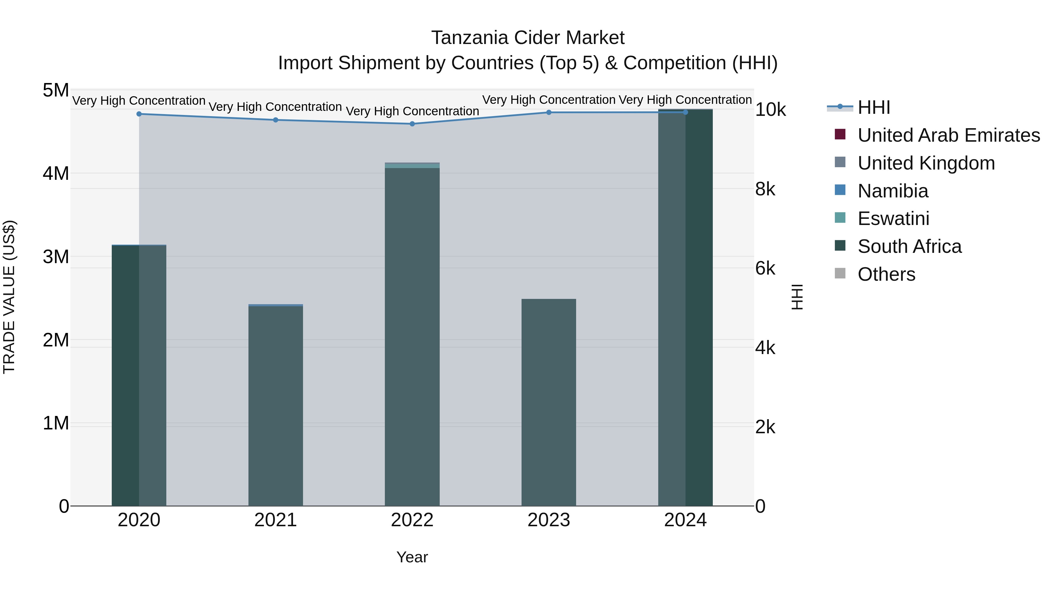 Tanzania Cider Market: Top 5 Importing Countries and Market Competition (HHI) Analysis