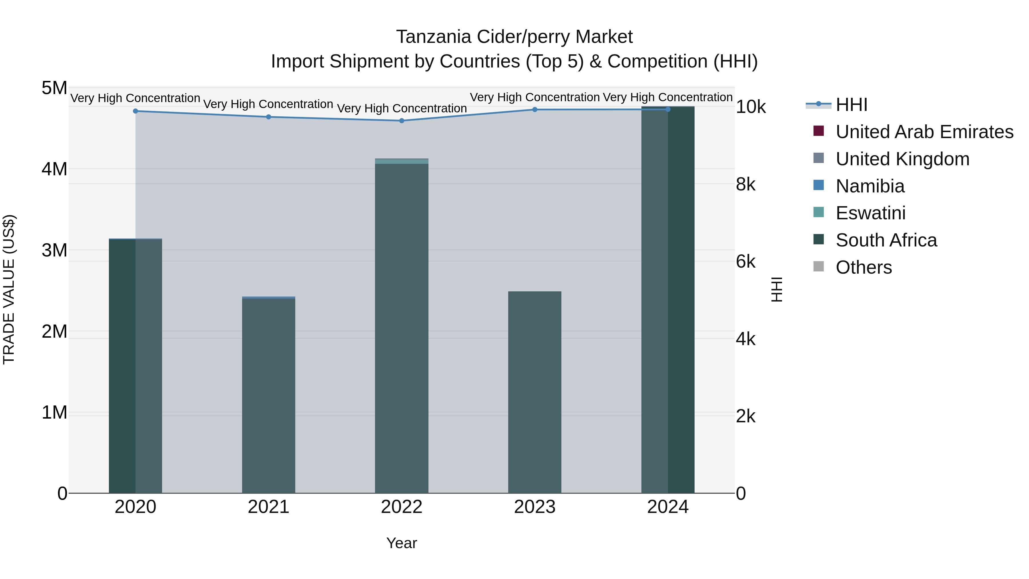 Tanzania Cider/perry Market: Top 5 Importing Countries and Market Competition (HHI) Analysis