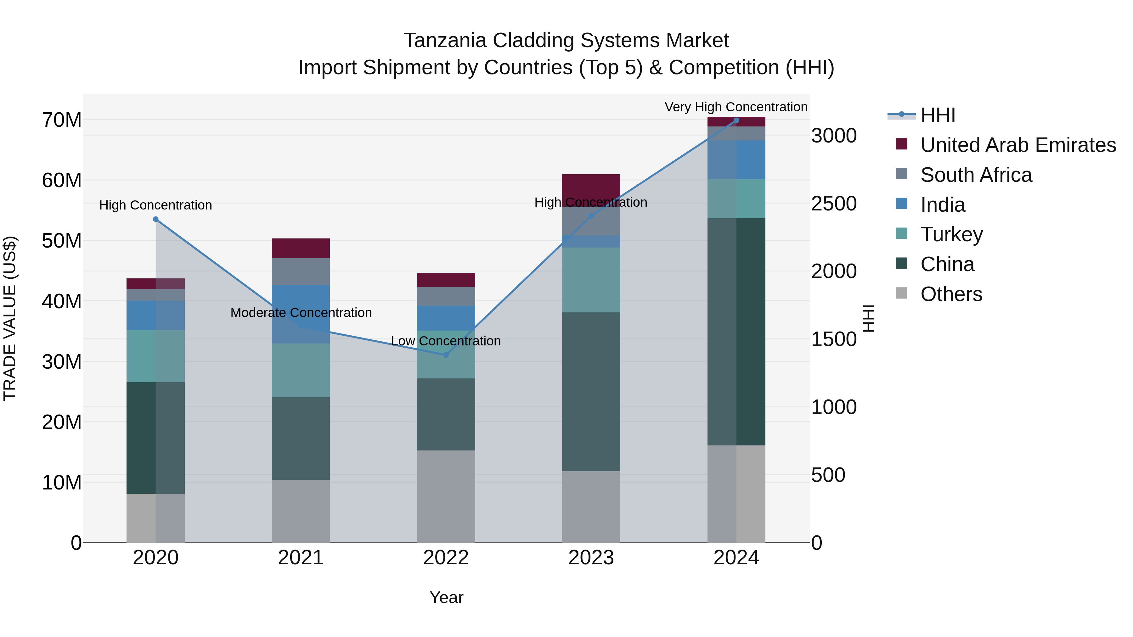 Tanzania Cladding Systems Market: Top 5 Importing Countries and Market Competition (HHI) Analysis