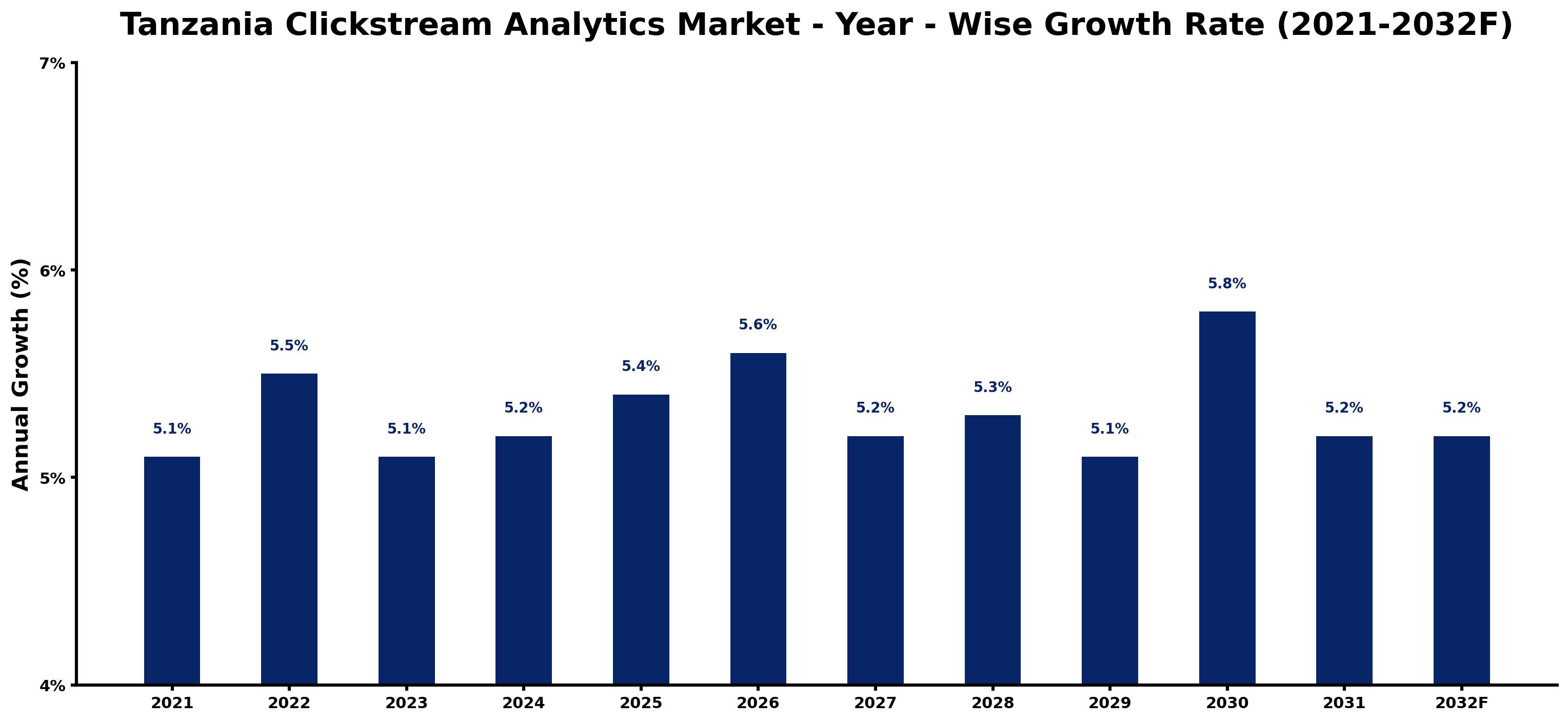 Tanzania Clickstream Analytics Market Year-wise Growth Rate and Key Drivers