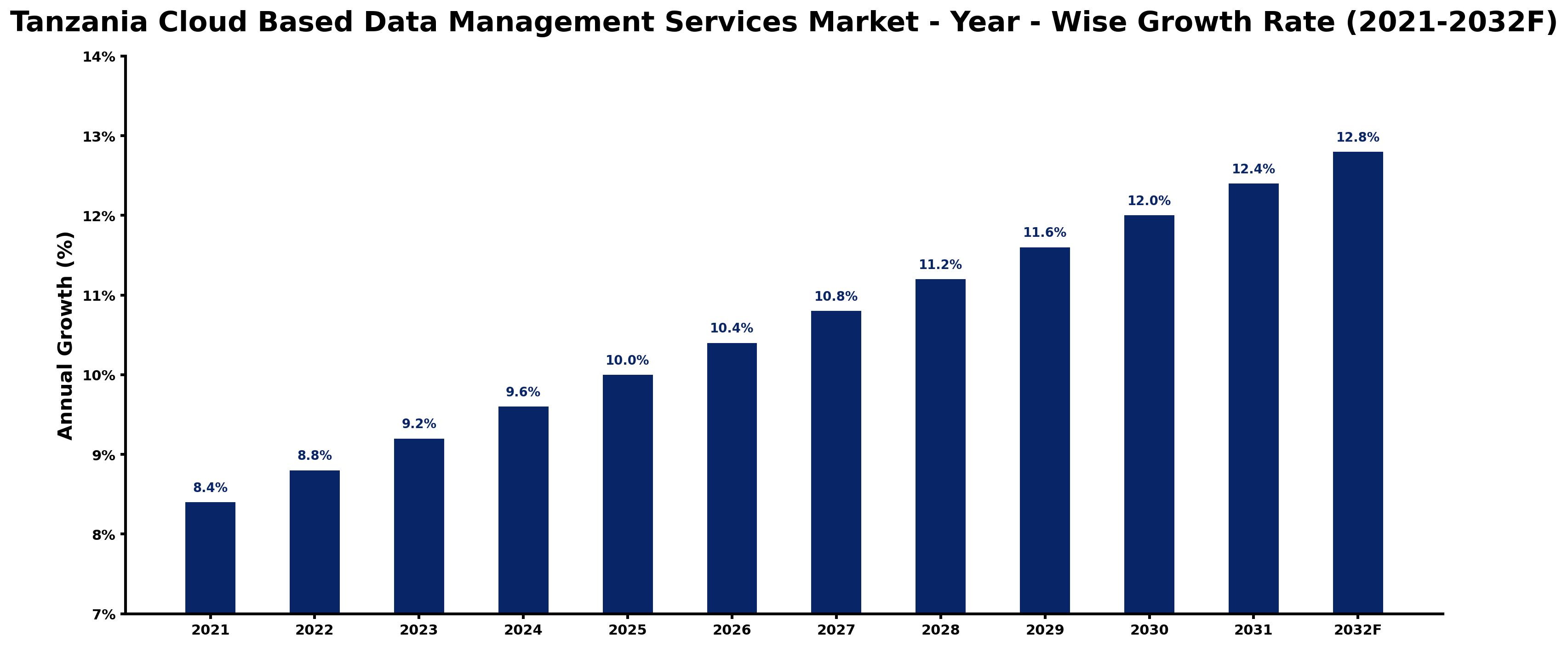 Tanzania Cloud Based Data Management Services Market Year-wise Growth Rate and Key Drivers