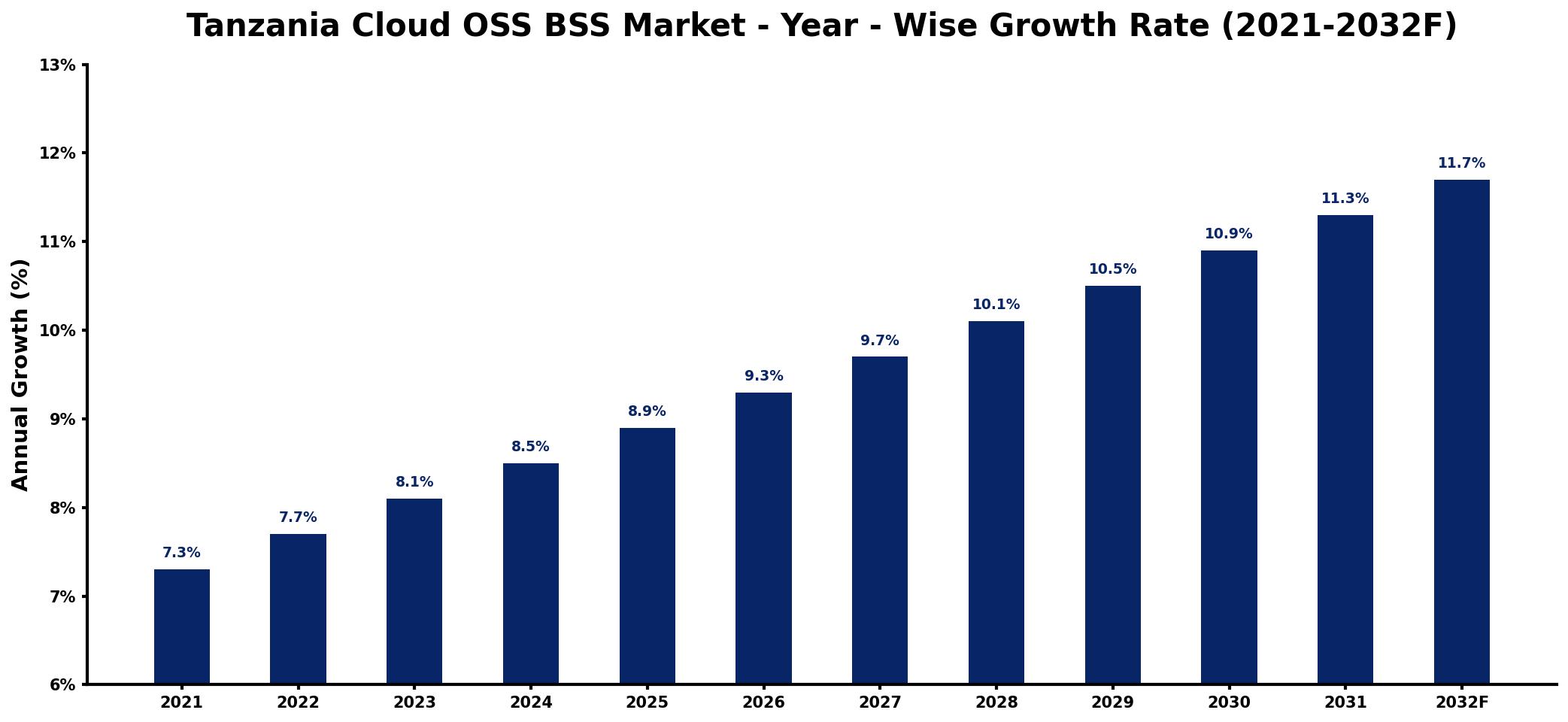 Tanzania Cloud OSS BSS Market Year-wise Growth Rate and Key Drivers