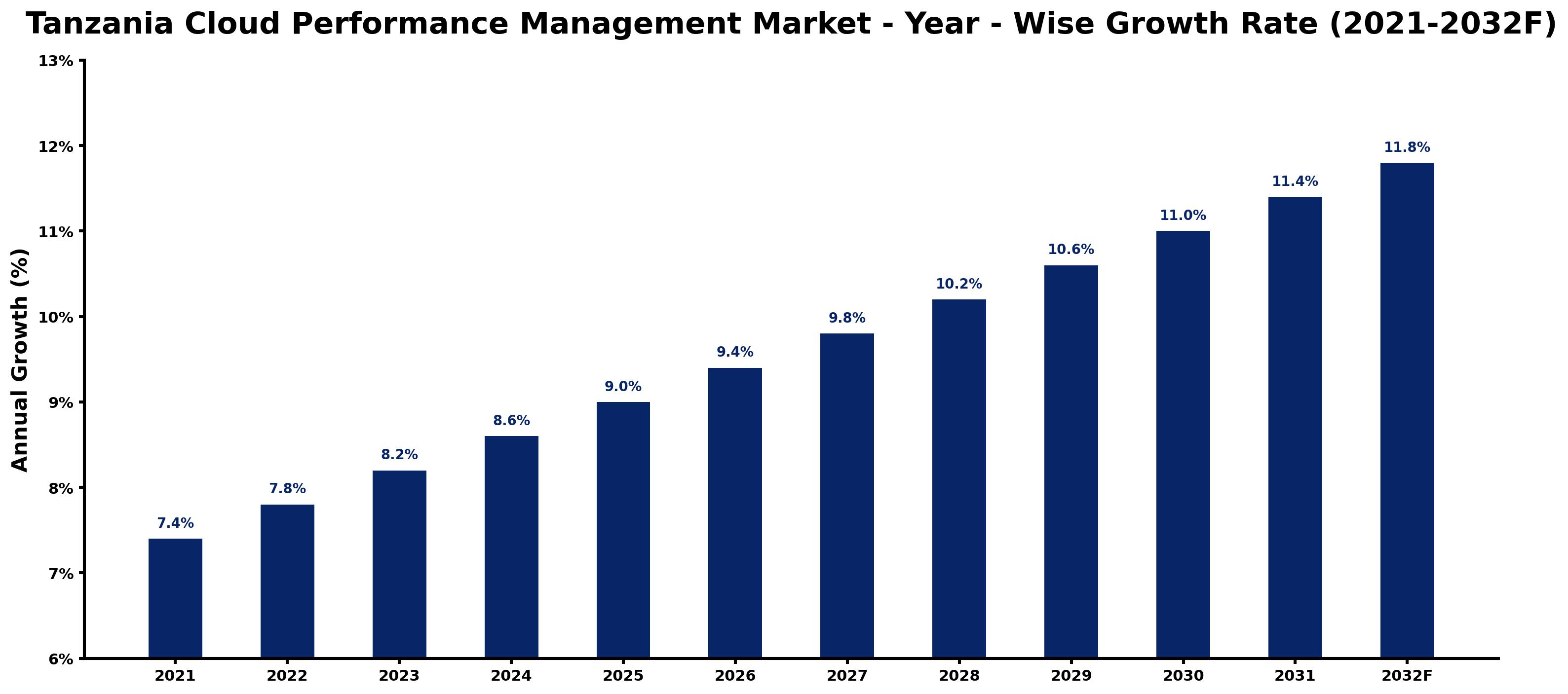 Tanzania Cloud Performance Management Market Year-wise Growth Rate and Key Drivers