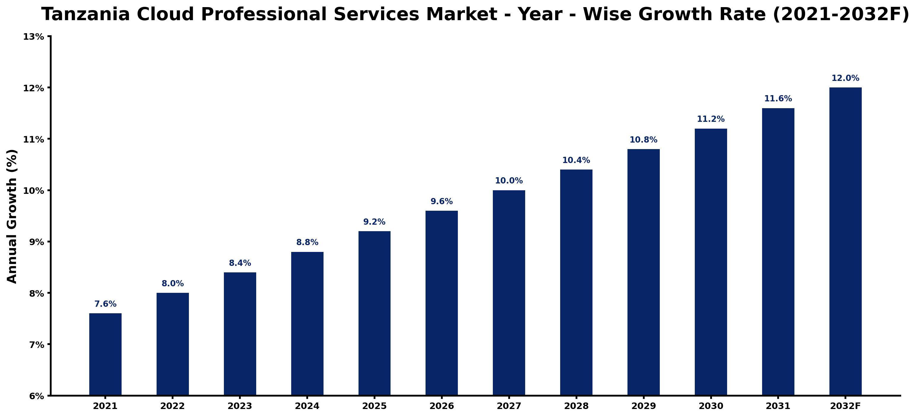 Tanzania Cloud Professional Services Market Year-wise Growth Rate and Key Drivers