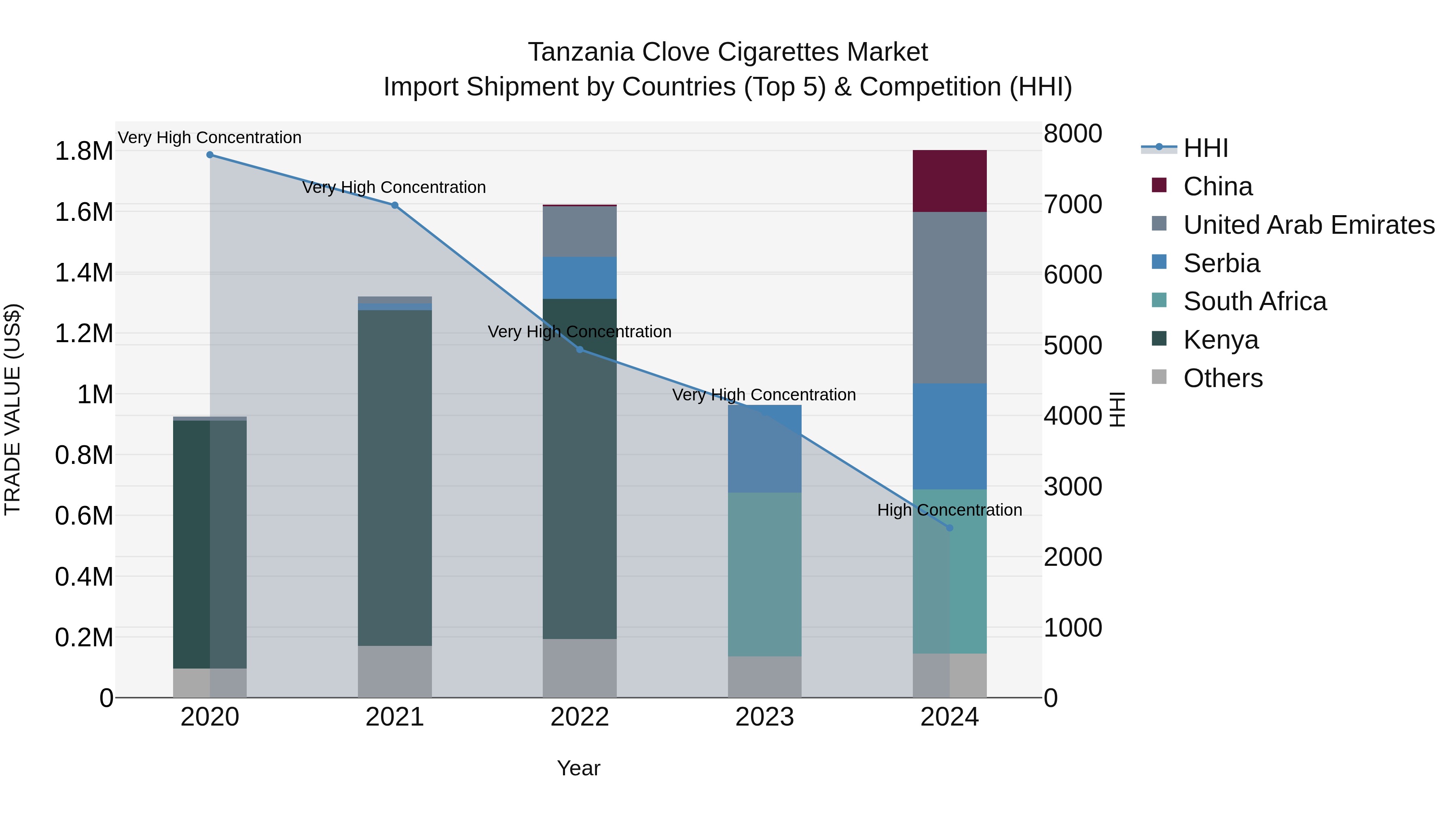 Tanzania Clove Cigarettes Market: Top 5 Importing Countries and Market Competition (HHI) Analysis