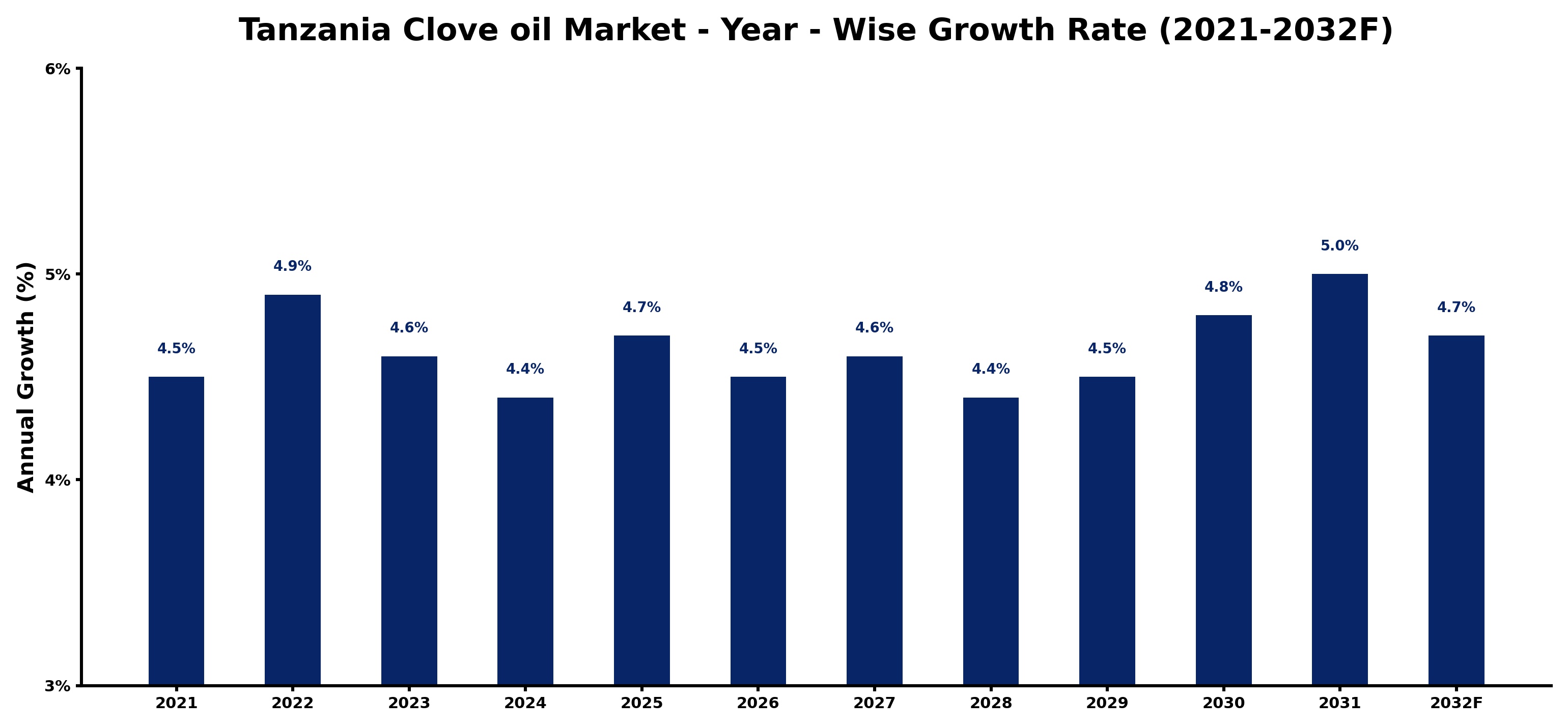 Tanzania Clove oil Market Year-wise Growth Rate and Key Drivers
