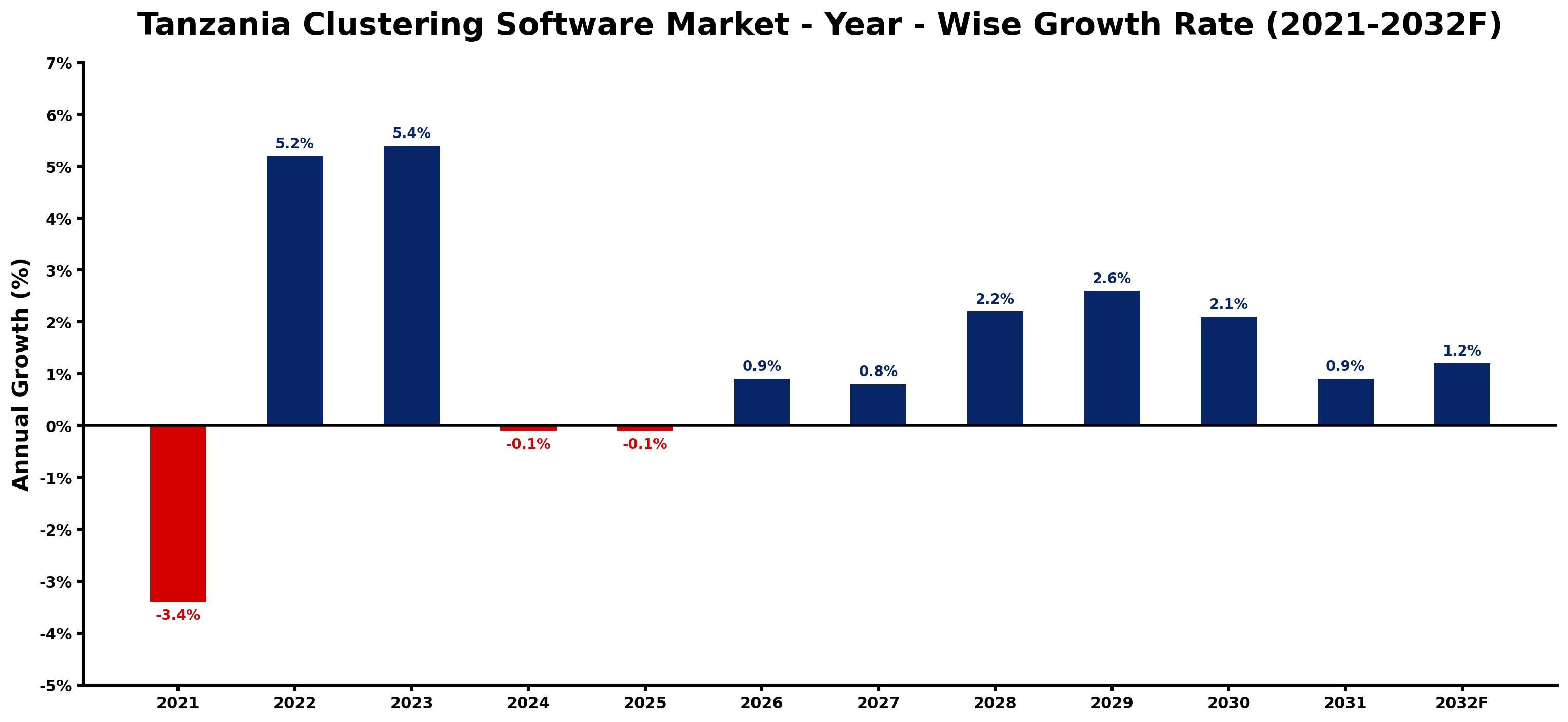 Tanzania Clustering Software Market Year-wise Growth Rate and Key Drivers