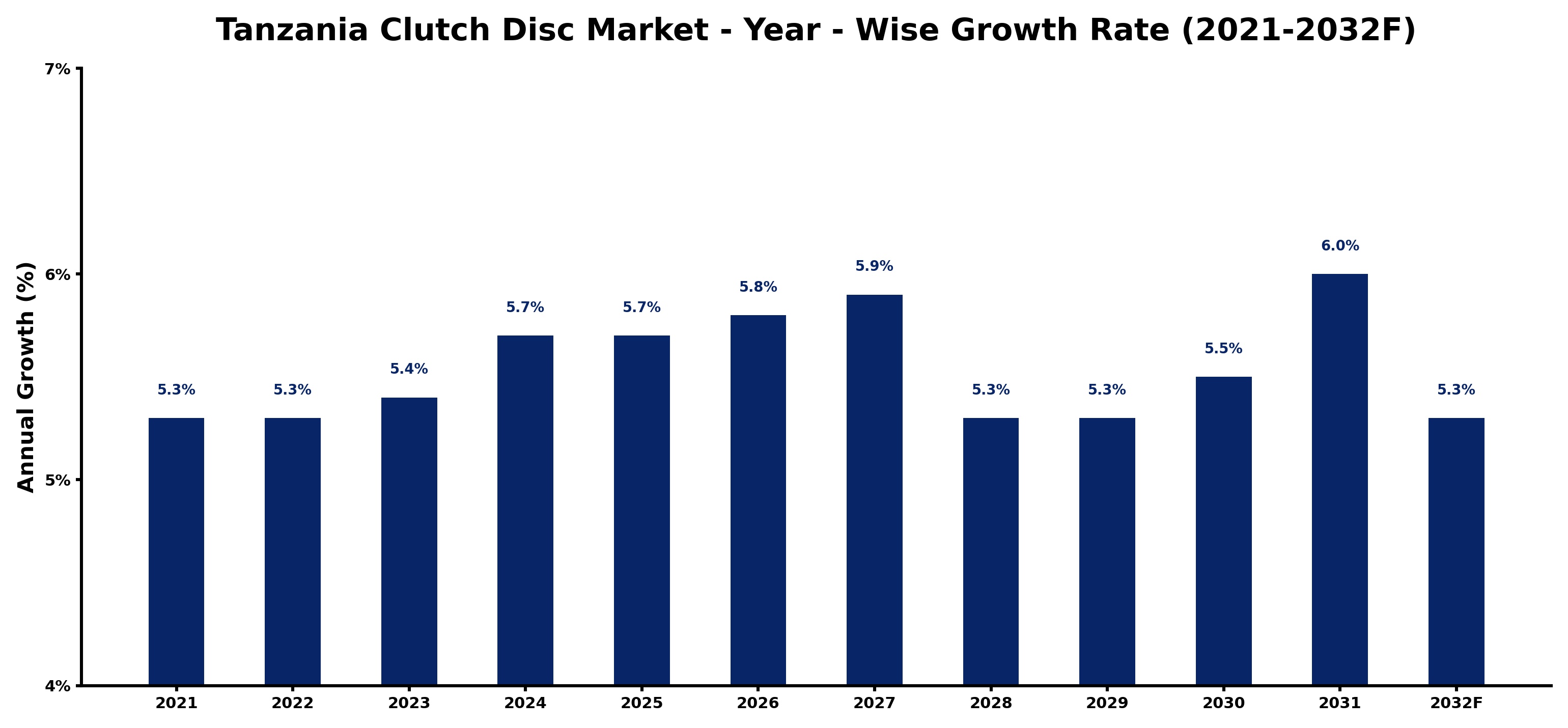 Tanzania Clutch Disc Market Year-wise Growth Rate and Key Drivers