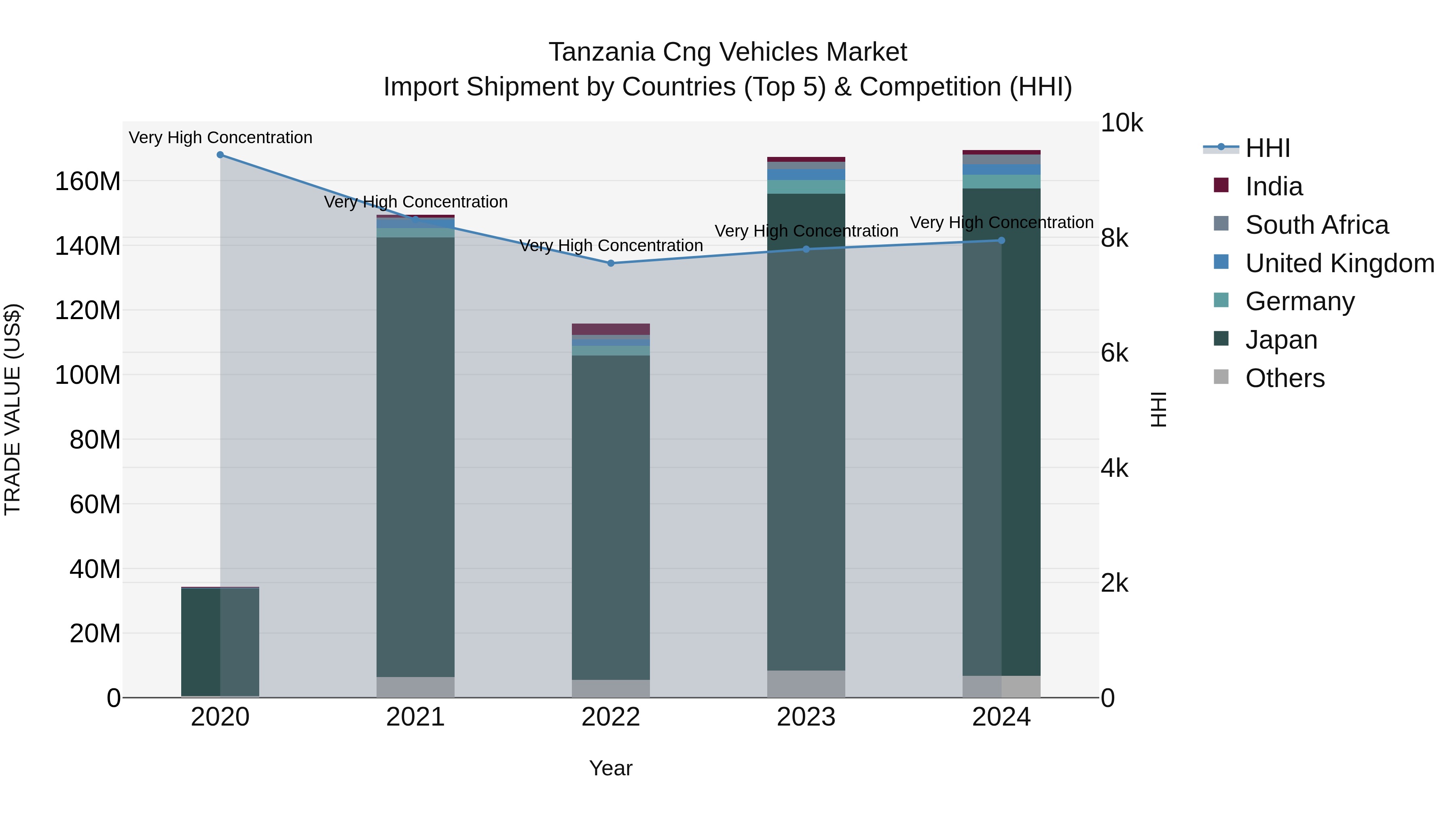 Tanzania Cng Vehicles Market: Top 5 Importing Countries and Market Competition (HHI) Analysis
